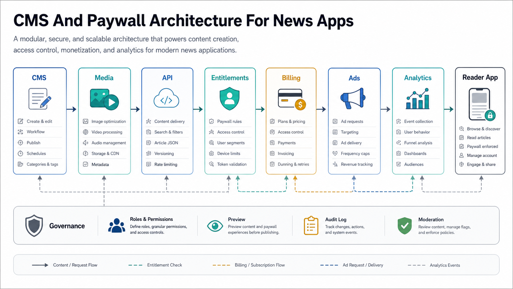 News app CMS and paywall architecture showing CMS, media library, API, entitlements, billing, ads, analytics, reader app, and governance layers