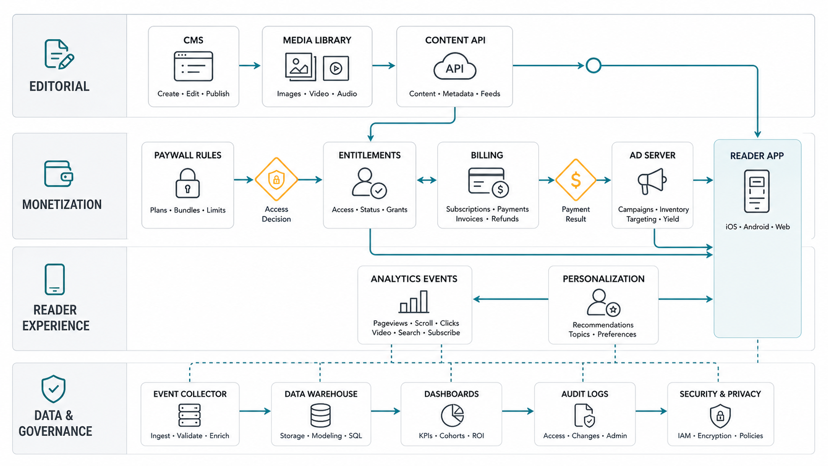 News app CMS and paywall architecture showing CMS, media library, API, entitlements, billing, ads, analytics, reader app, and governance layers