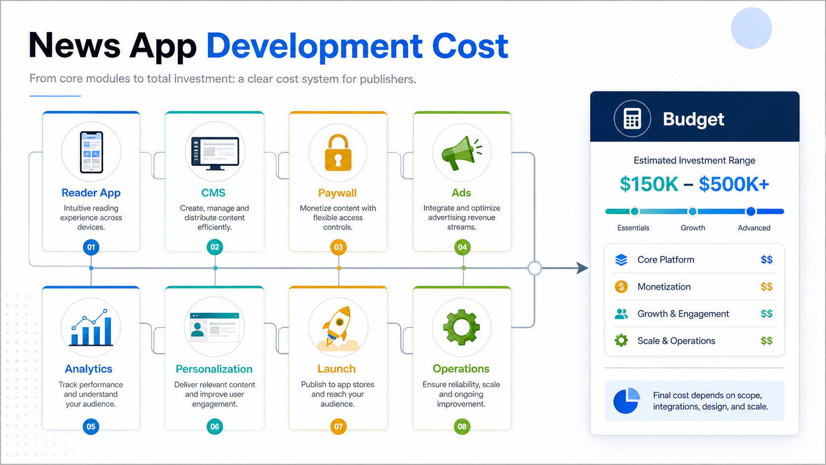 News app development cost system showing reader app, CMS, paywall, ads, analytics, personalization, launch, operations, and budget modules