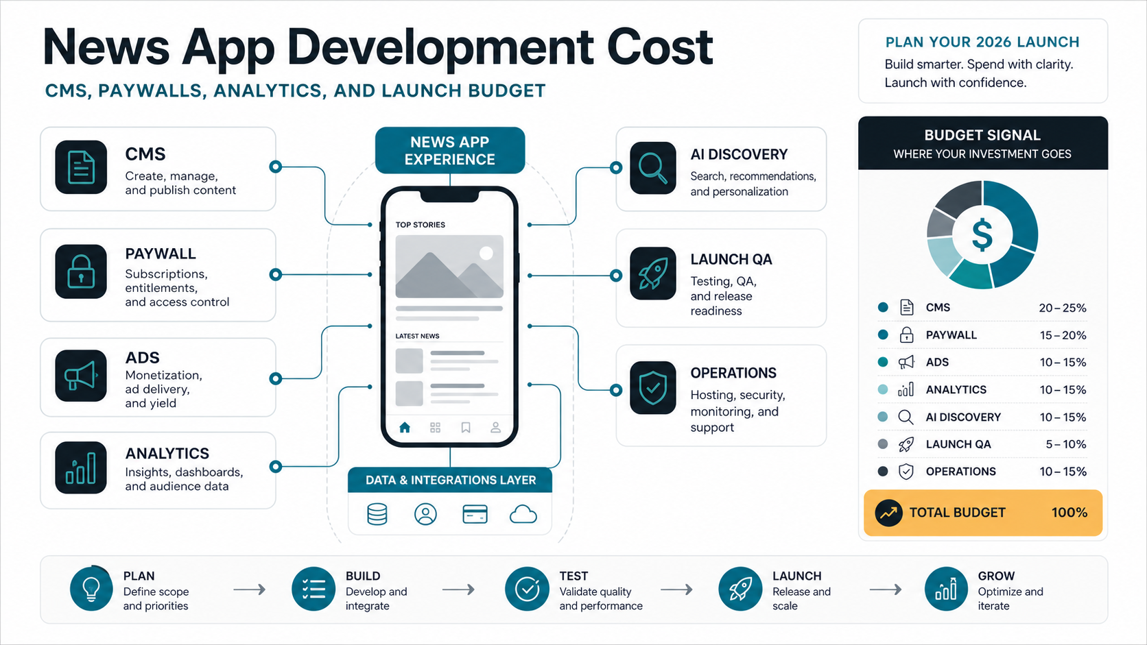 News app development cost system showing reader app, CMS, paywall, ads, analytics, AI discovery, launch QA, operations, and budget modules