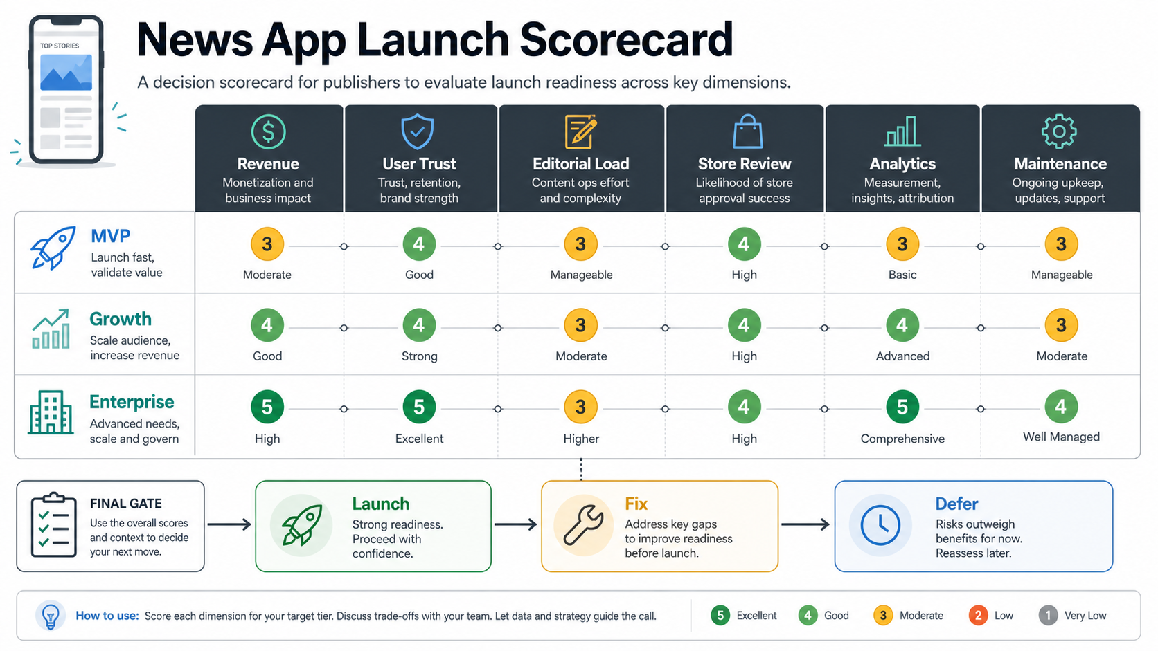 News app launch scorecard comparing MVP, growth, and enterprise readiness across revenue, user trust, editorial load, store review, analytics, and maintenance gates