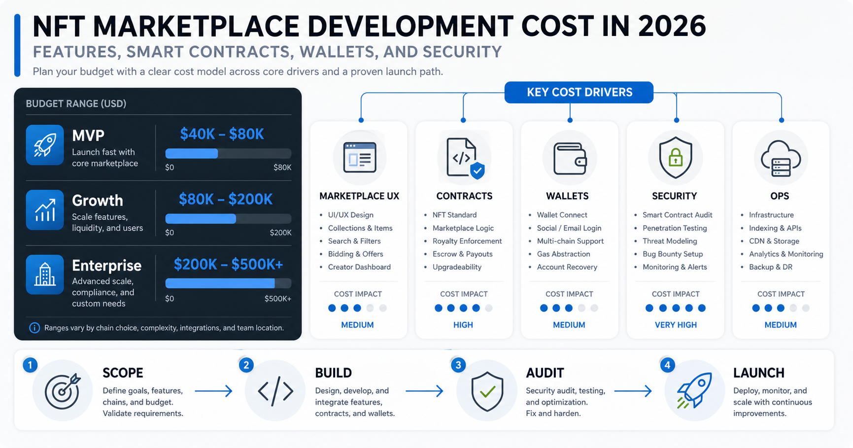 NFT marketplace development cost dashboard showing MVP, growth, and enterprise budget bands with key cost drivers