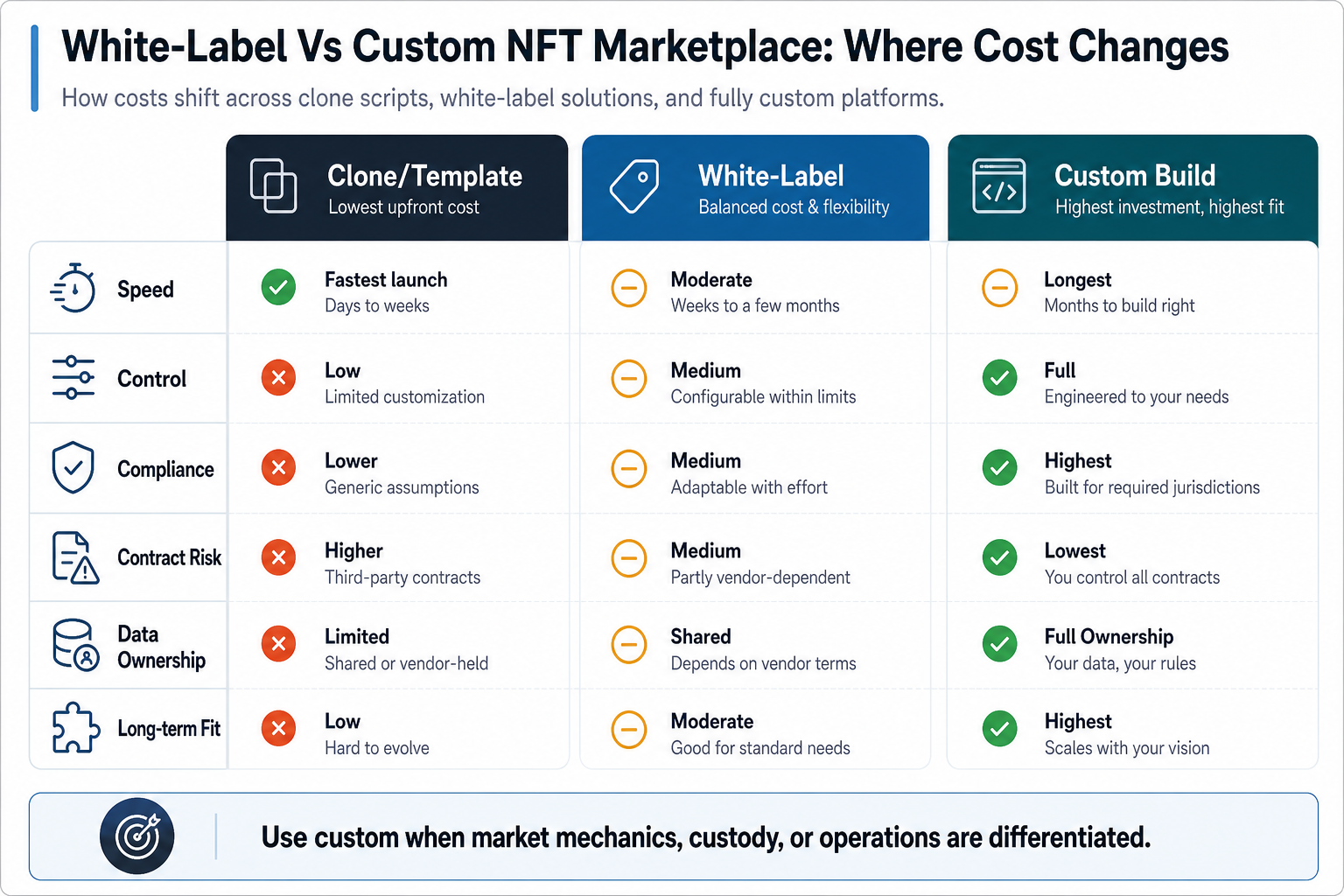 Decision matrix comparing clone templates, white-label NFT marketplace software, and custom NFT marketplace development