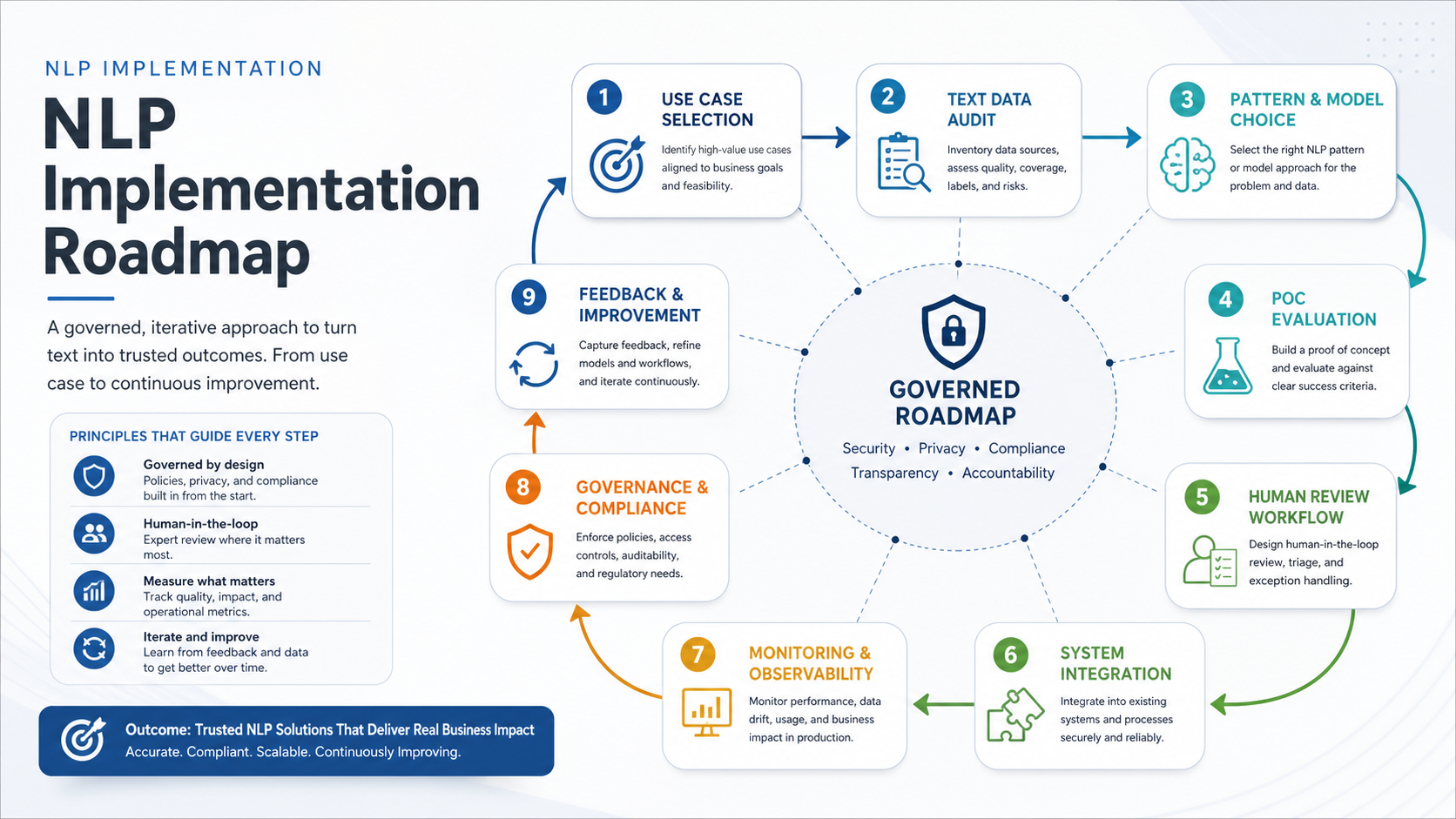 NLP implementation roadmap from use case selection and text data audit to pattern choice, proof of concept, human review, integration, monitoring, governance, and continuous improvement