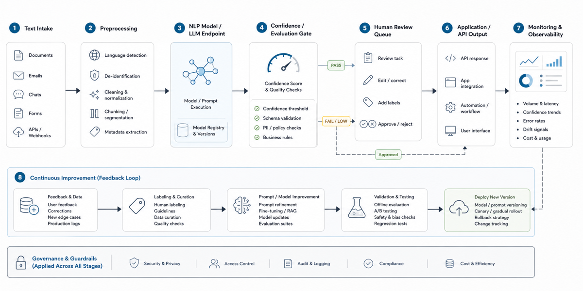 Infographic roadmap showing NLP implementation from use-case discovery and text data audit to PoC, integration, monitoring, and improvement