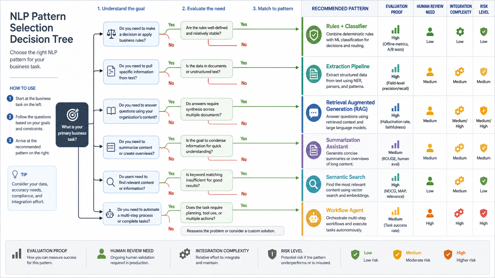 NLP pattern selection decision tree mapping business tasks to rules plus classifier, extraction pipeline, retrieval augmented generation, summarization assistant, semantic search, or workflow agent with evaluation proof and risk level