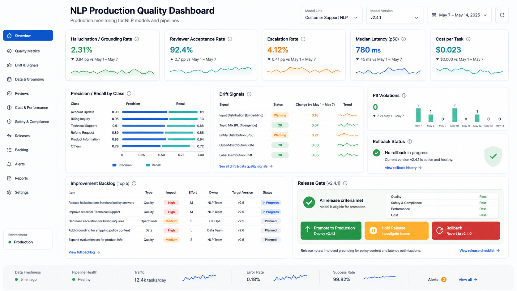 NLP production quality dashboard showing precision and recall by class, grounding rate, reviewer acceptance, escalation, latency, cost per task, drift, PII issues, rollback status, and improvement backlog