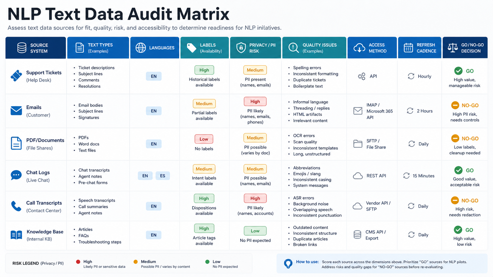 NLP text data audit matrix covering source systems, text types, languages, labels, privacy and PII, quality issues, access method, refresh cadence, and go or no-go decisions