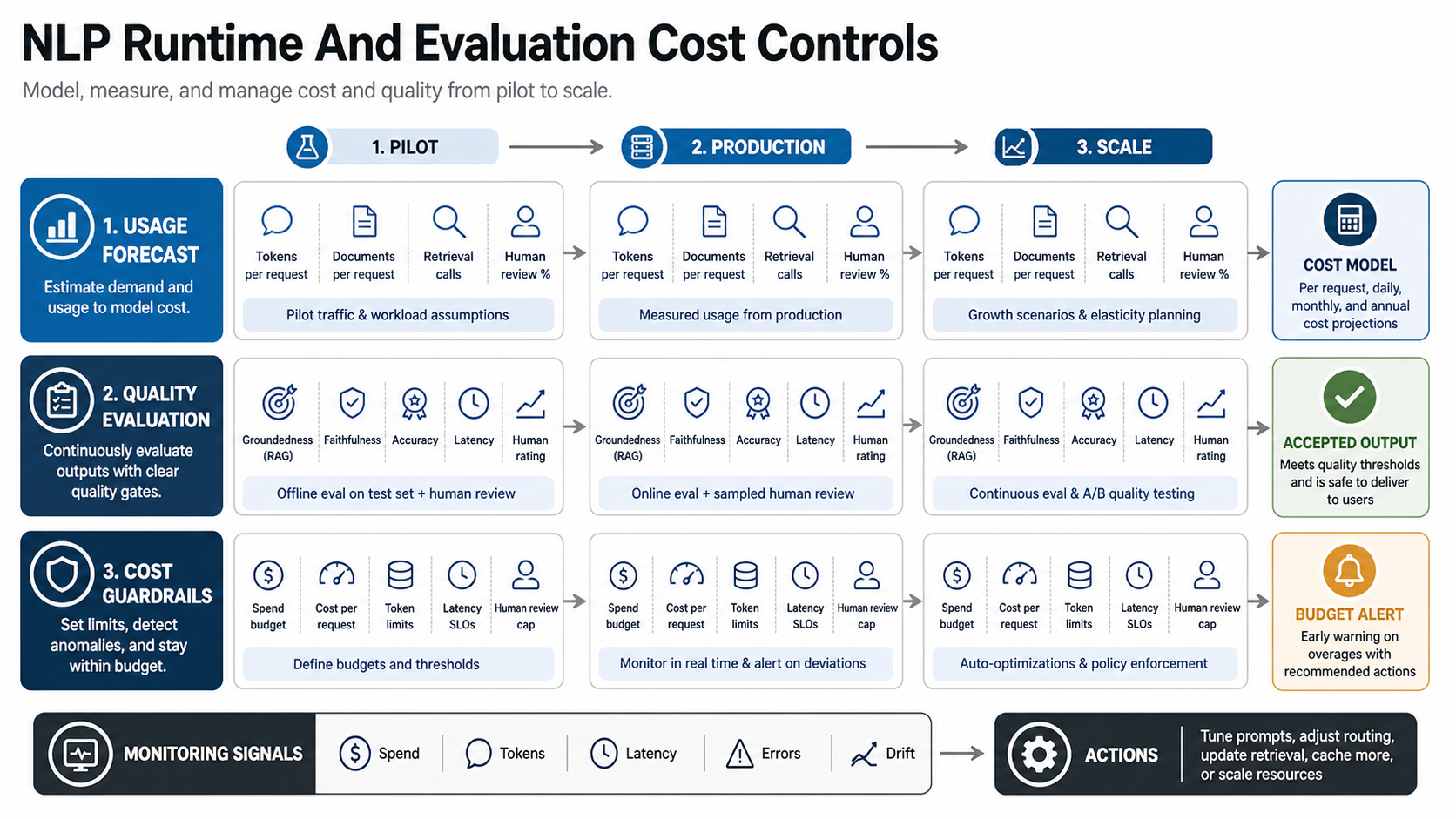 NLP runtime and evaluation cost controls across usage forecasts, quality evaluation, and budget guardrails