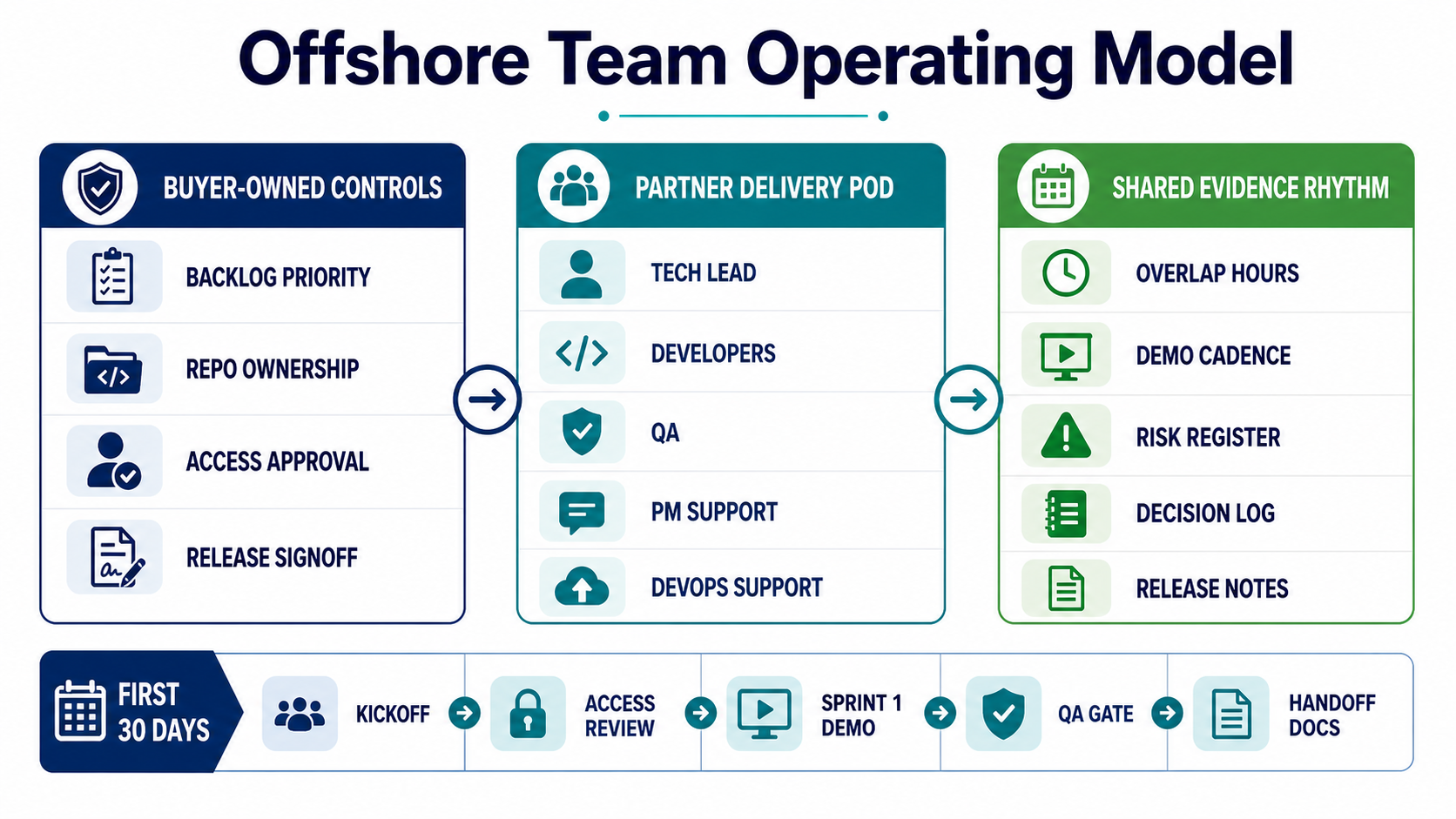 Offshore team operating model with ownership, overlap hours, sprint rituals, QA gates, and handoff controls