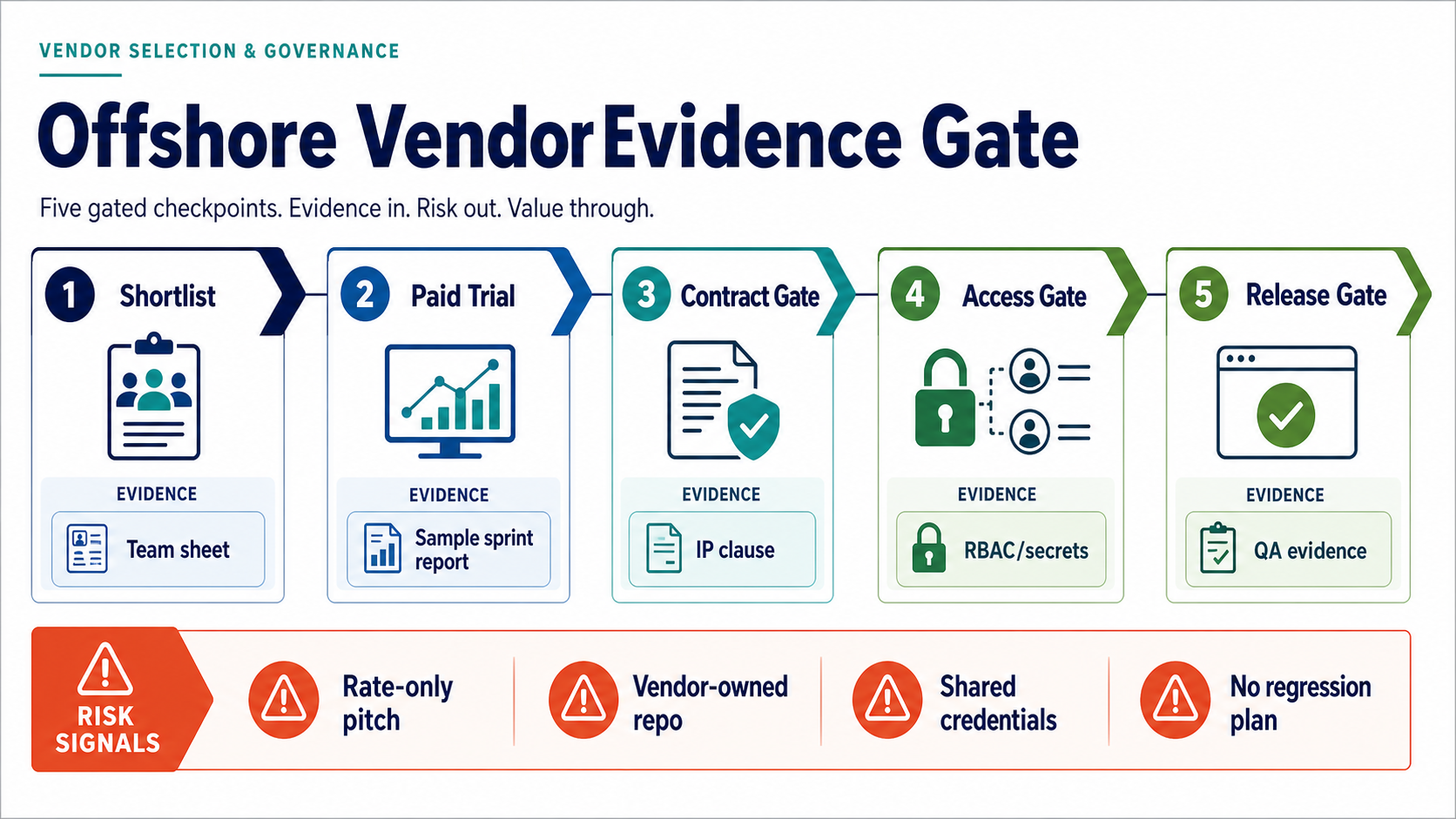 Offshore vendor evidence gate showing shortlist, paid trial, contract, access, and release proof checkpoints