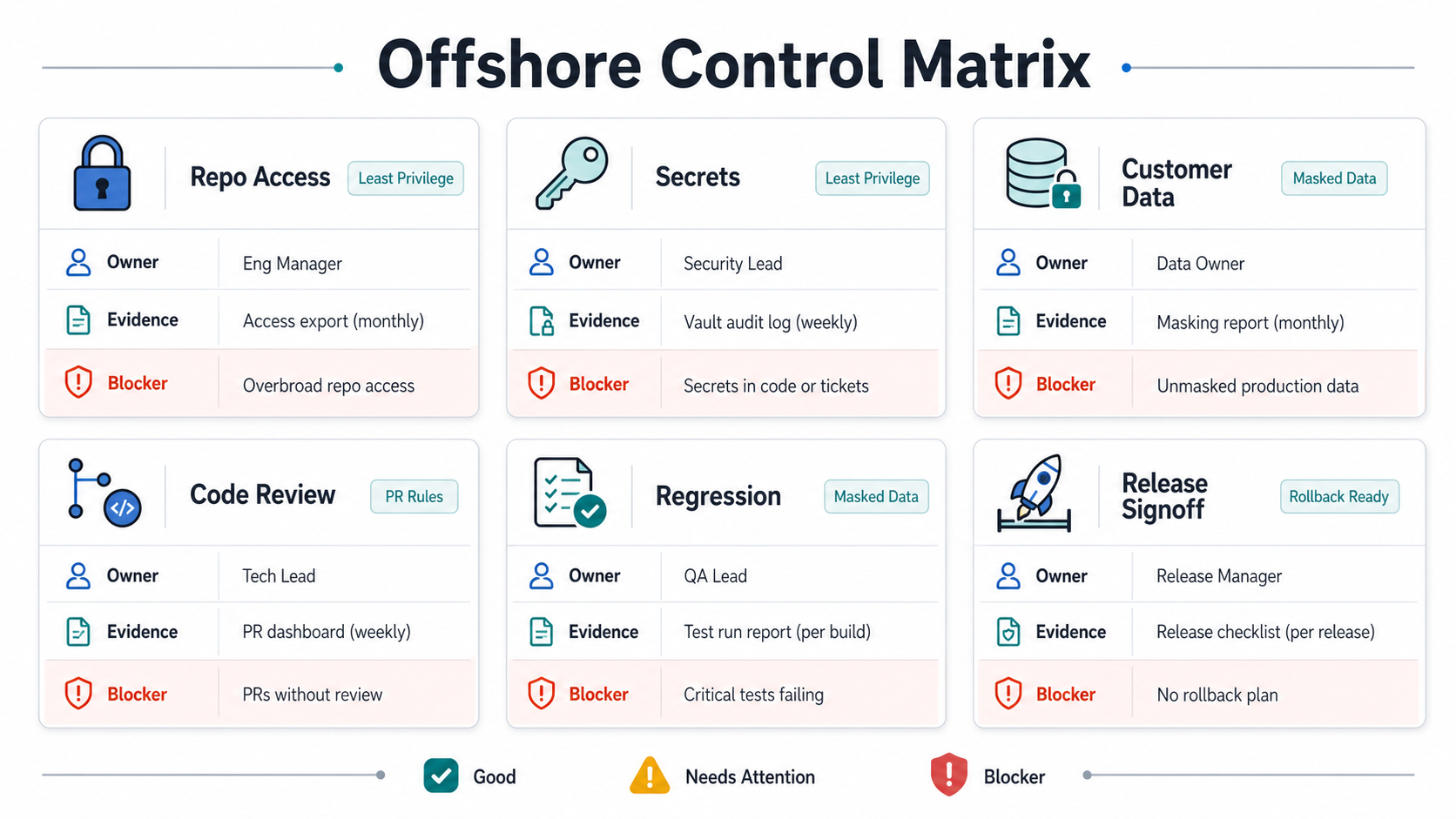 Offshore control matrix for repo access secrets customer data code review regression and release signoff with owner evidence and blocker rows
