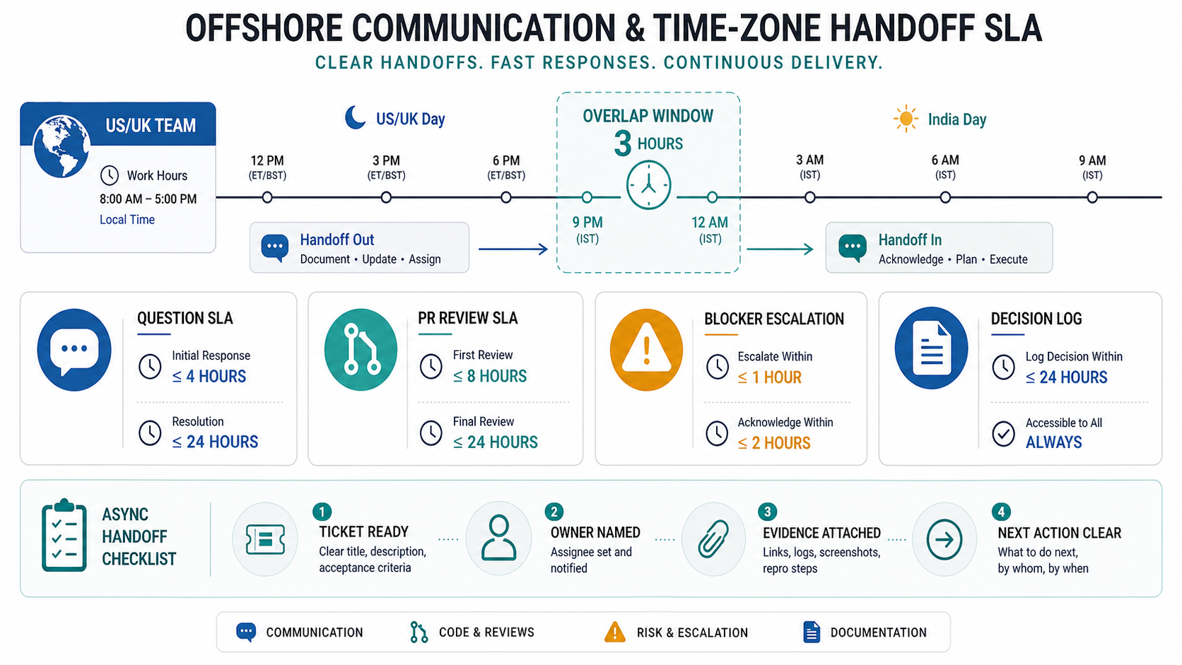 Offshore communication and time-zone handoff SLA board with overlap window question response PR review blocker escalation decision log and async ticket checklist