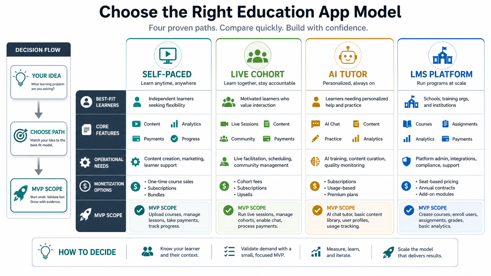 Education app model framework comparing self-paced courses, live cohorts, AI tutors, and LMS platforms