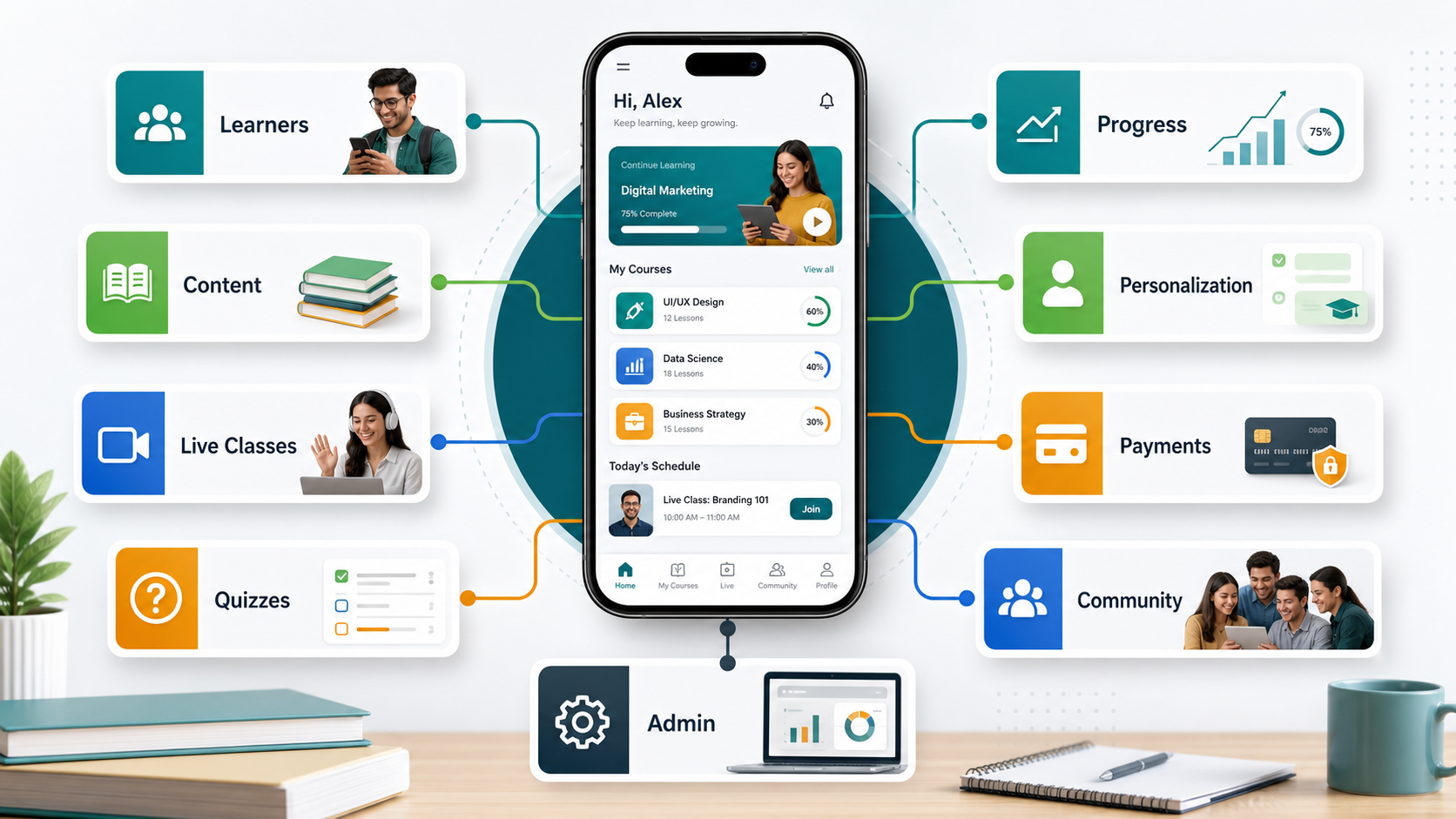 Online education app strategy map showing learners, content, live classes, quizzes, progress, personalization, payments, community, and admin modules