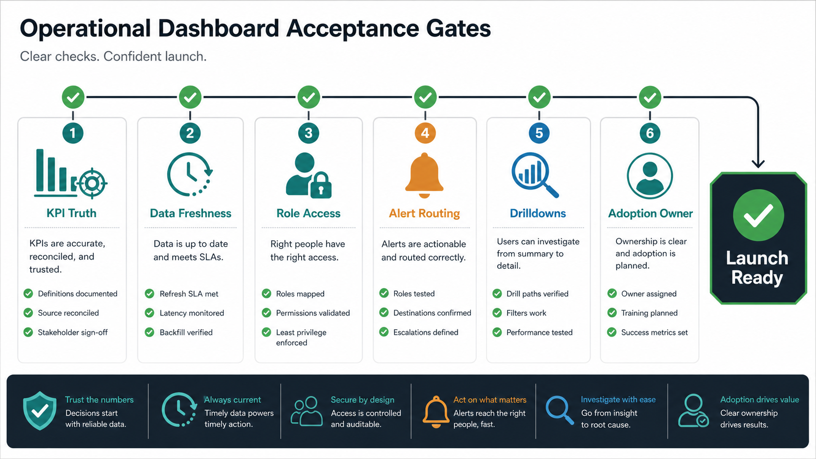 Operational dashboard acceptance gates covering KPI truth, data freshness, role access, alert routing, drilldowns, and adoption ownership before launch