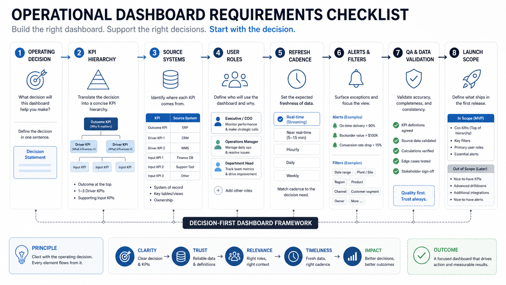 Decision-first operational dashboard requirements framework connecting operating decisions, KPI hierarchy, source systems, user roles, refresh cadence, alerts, QA, and launch scope