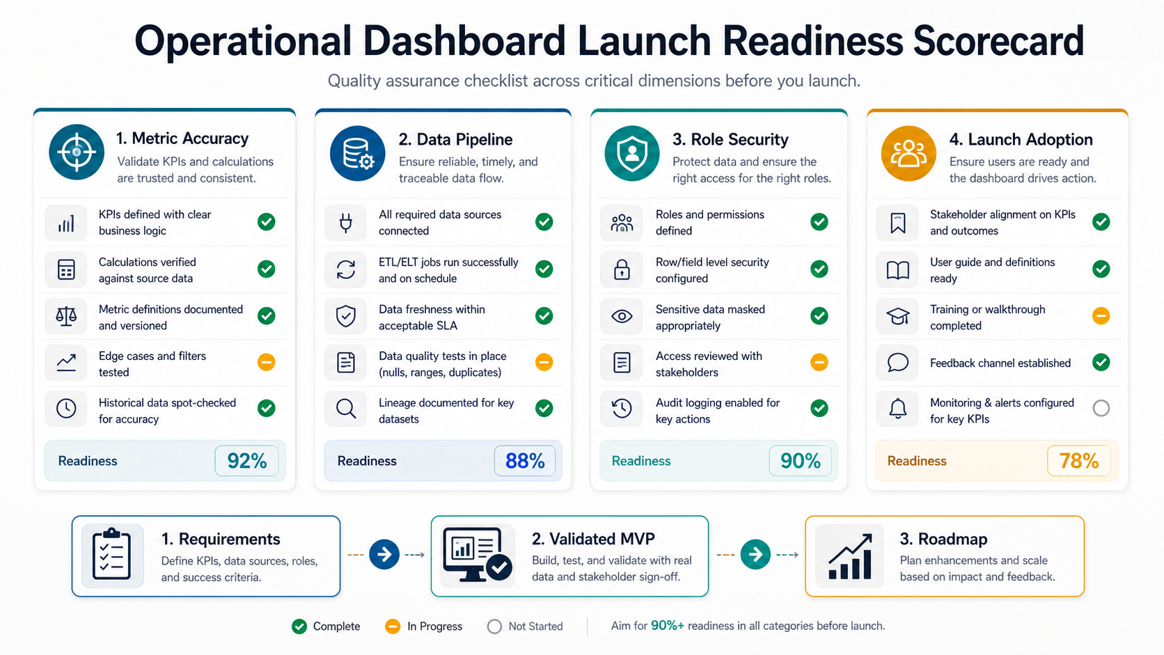 Operational dashboard launch QA scorecard covering metric accuracy, data pipeline checks, role security, and launch adoption readiness