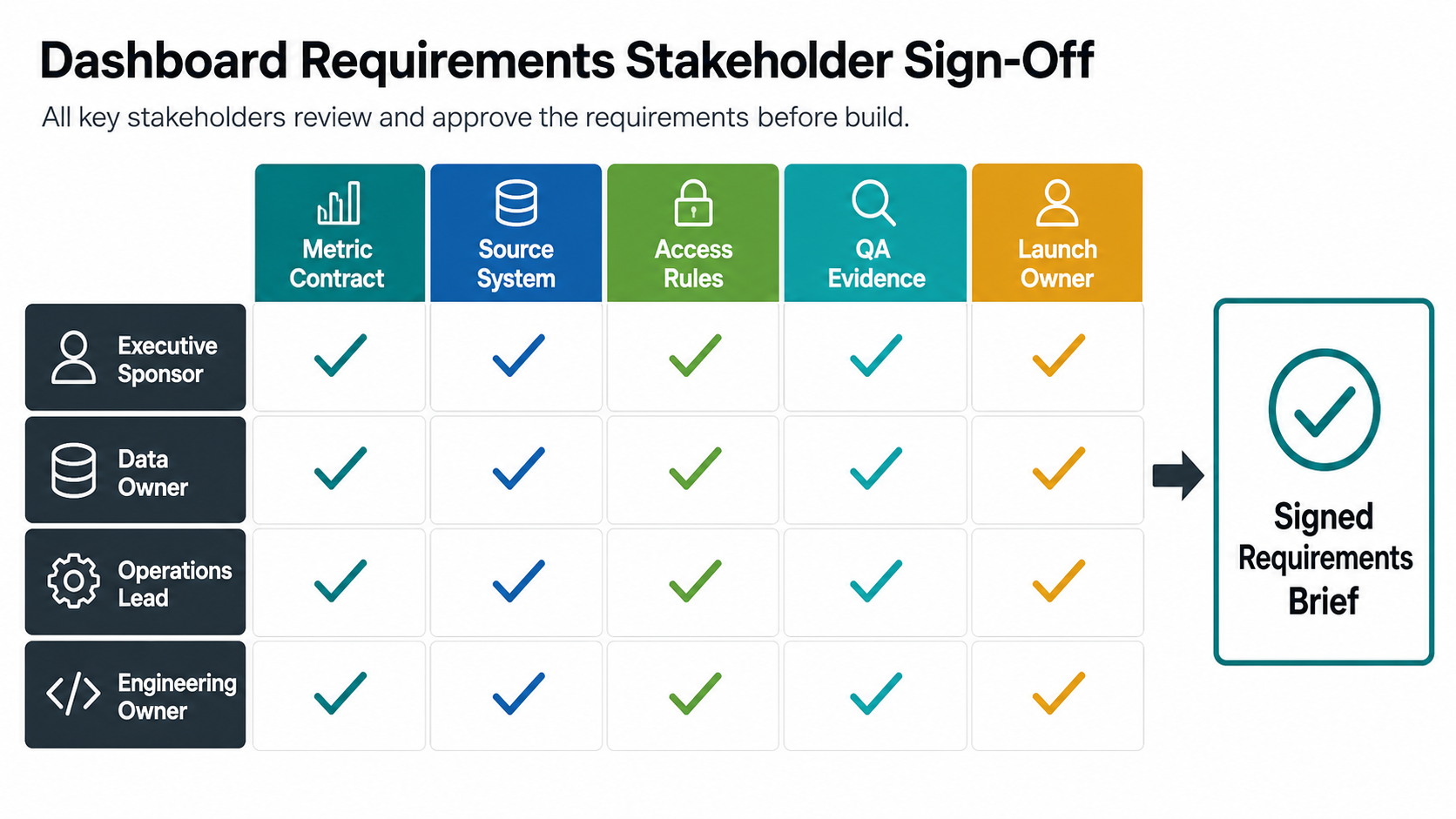 Dashboard requirements stakeholder sign-off matrix across metric contract, source systems, access rules, QA evidence, and launch ownership