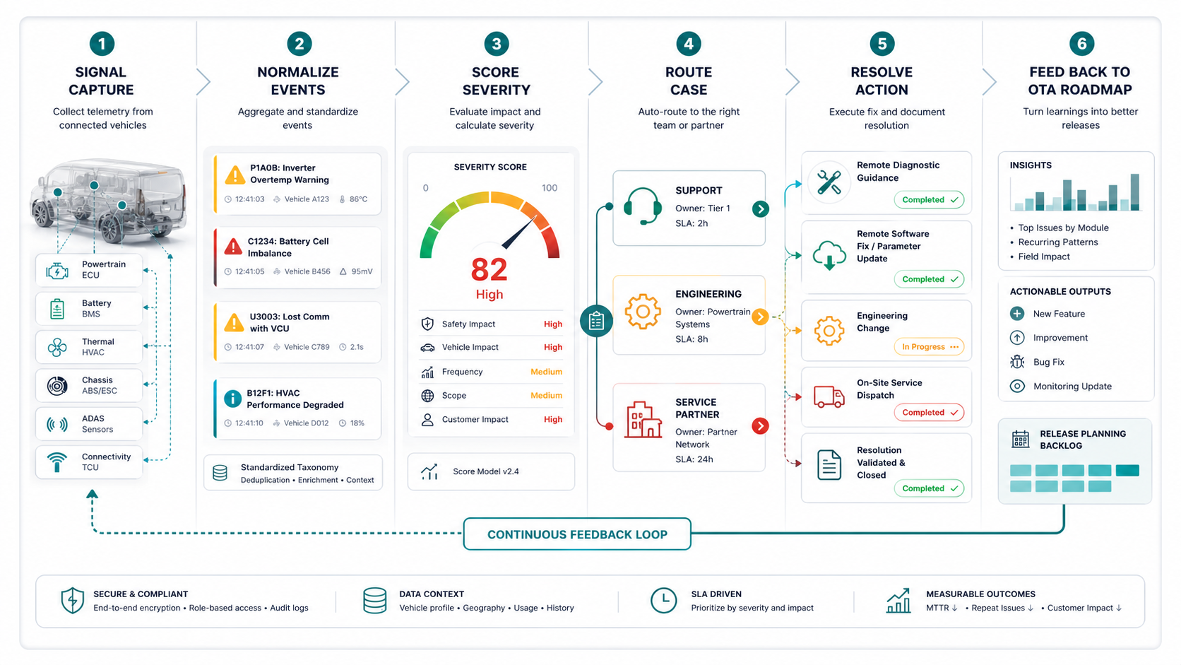 Remote diagnostics triage workflow showing signal capture, event normalization, severity scoring, support engineering and service routing, resolution actions, and feedback into the OTA roadmap