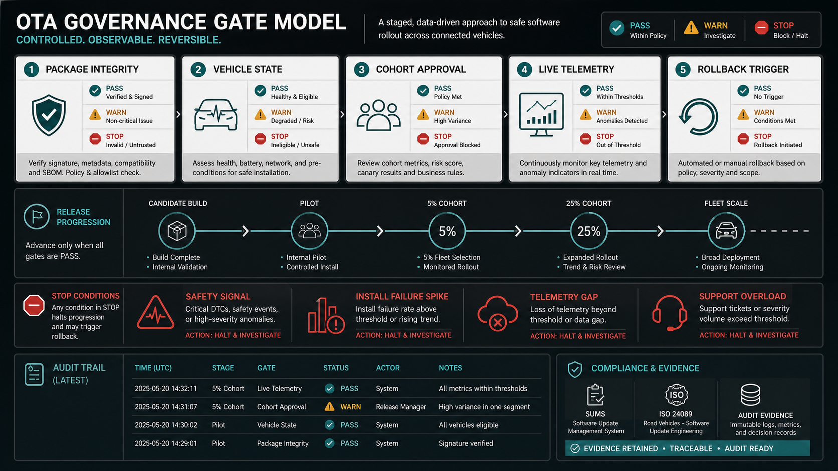 OTA governance gate model showing package integrity, vehicle state, cohort approval, live telemetry, rollback triggers, stop conditions, audit trail, and compliance evidence