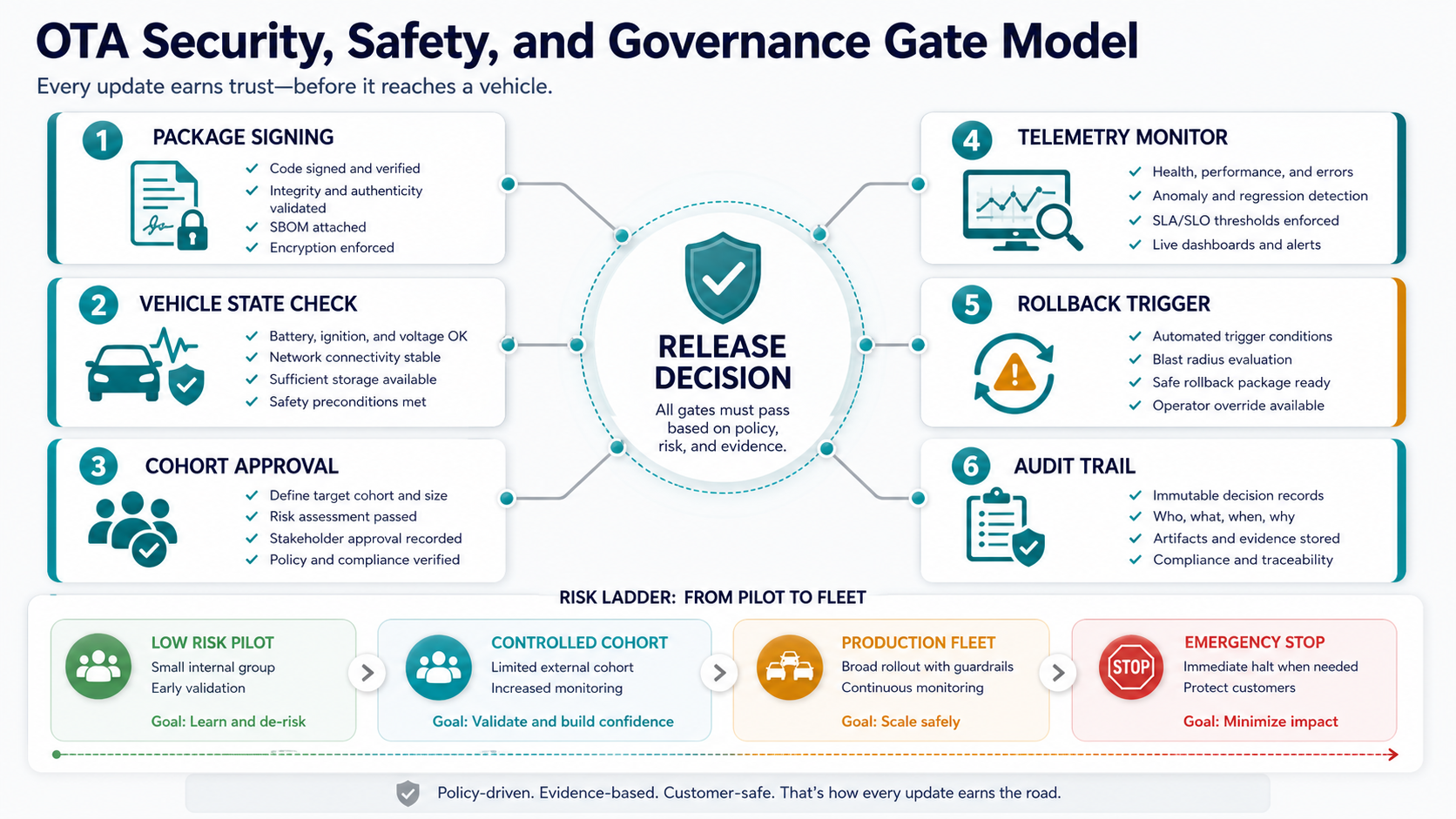 OTA security safety and governance gate model with package signing, vehicle state checks, cohort approval, telemetry monitoring, rollback triggers, and audit trails