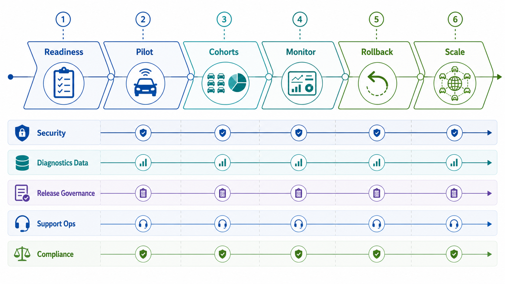 OTA implementation roadmap showing readiness, pilot, cohorts, monitor, rollback, and scale phases with security, diagnostics data, release governance, support operations, and compliance guardrails