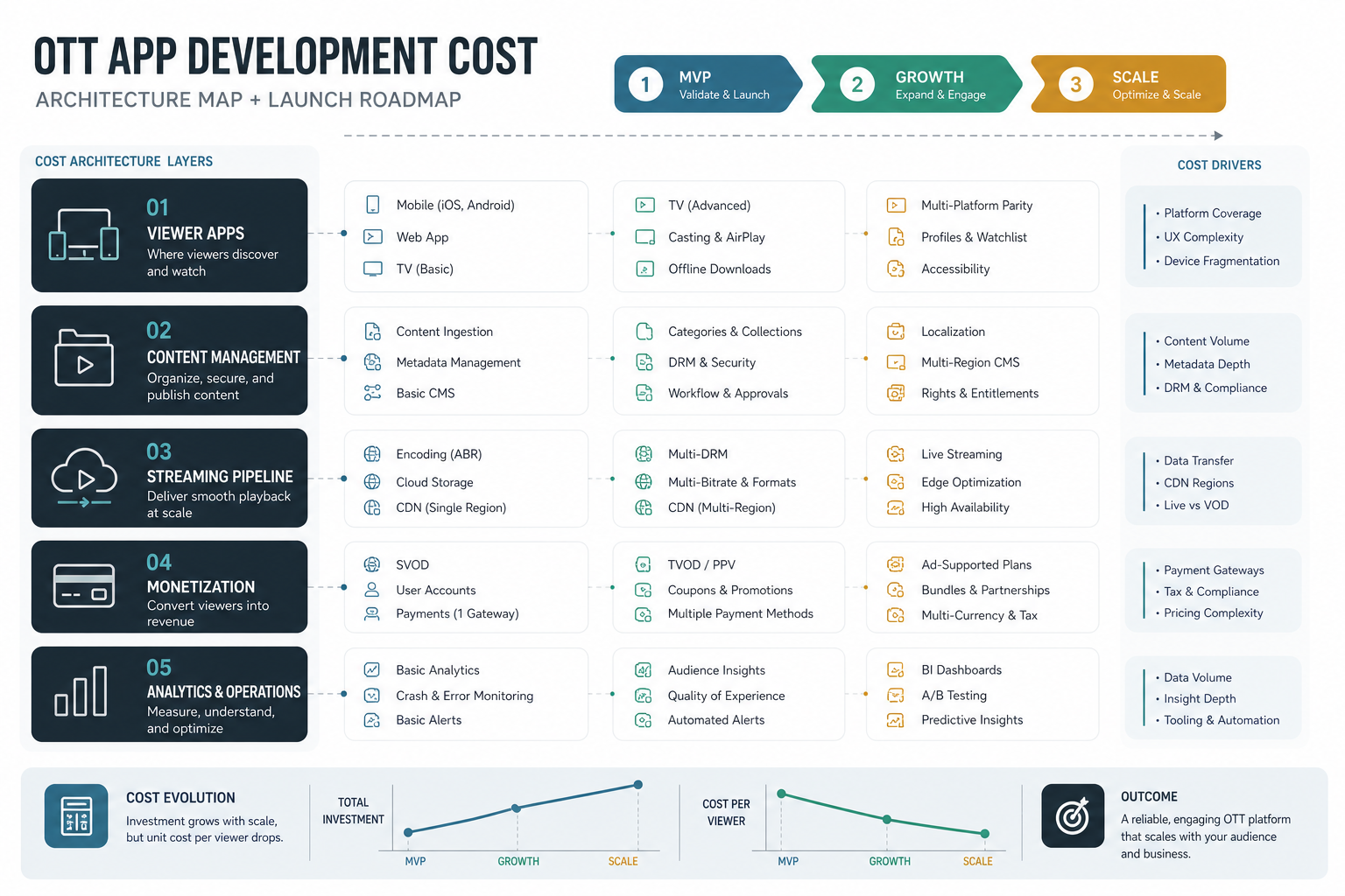 Architecture map showing how OTT app cost expands from MVP to growth to scale across viewer apps, content management, streaming pipeline, monetization, and analytics operations