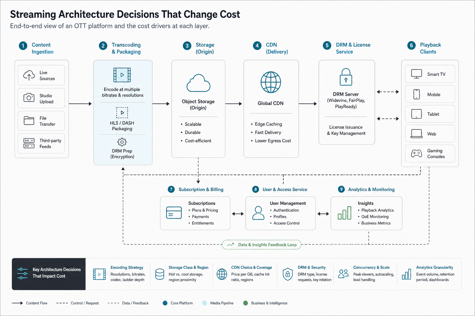 Architecture diagram showing OTT content ingestion, transcoding, storage, CDN, DRM license service, playback clients, subscription billing, user access, and analytics feedback loop
