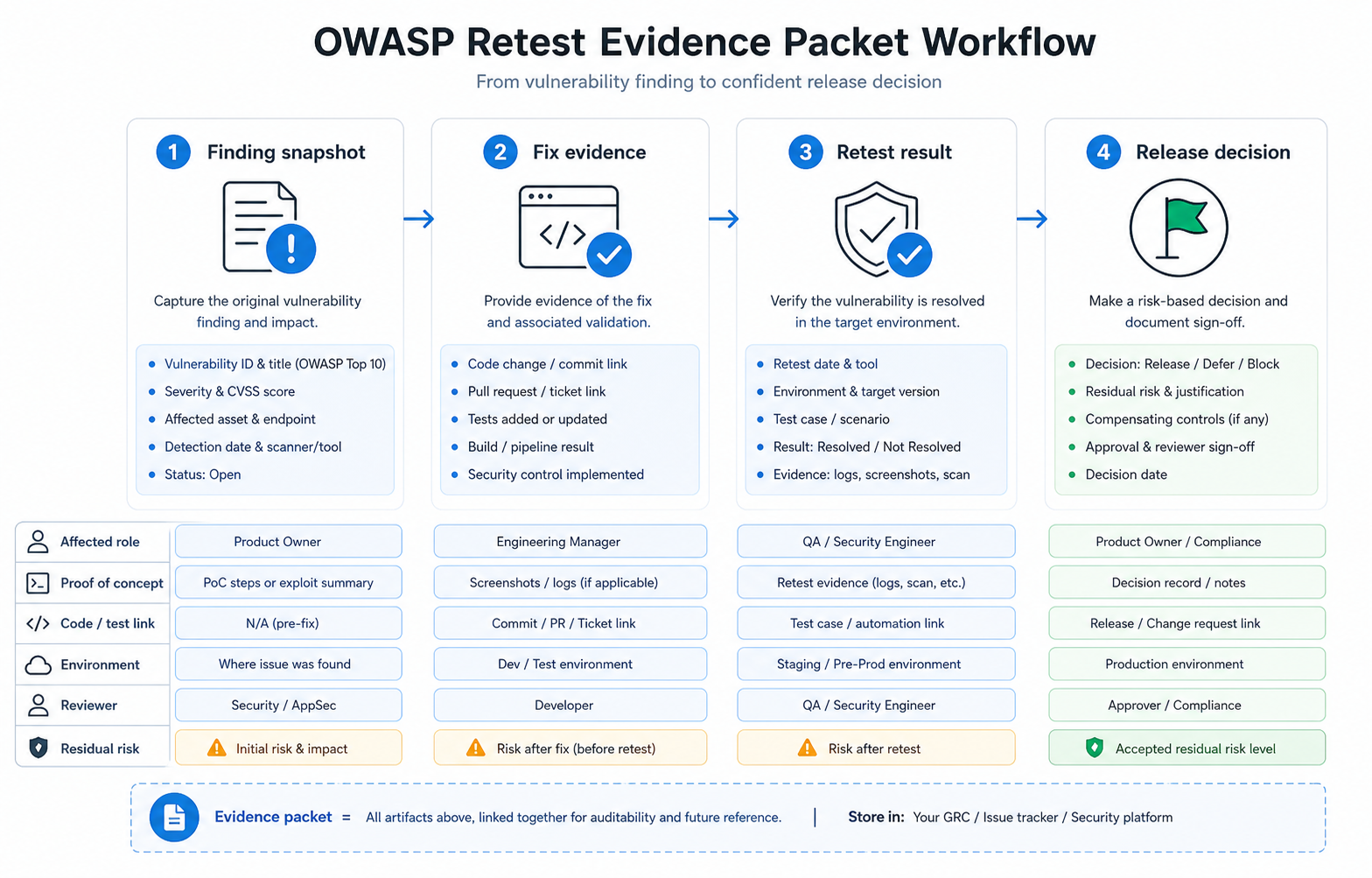 OWASP retest evidence packet workflow showing finding snapshot, fix evidence, retest result, and release decision artifacts