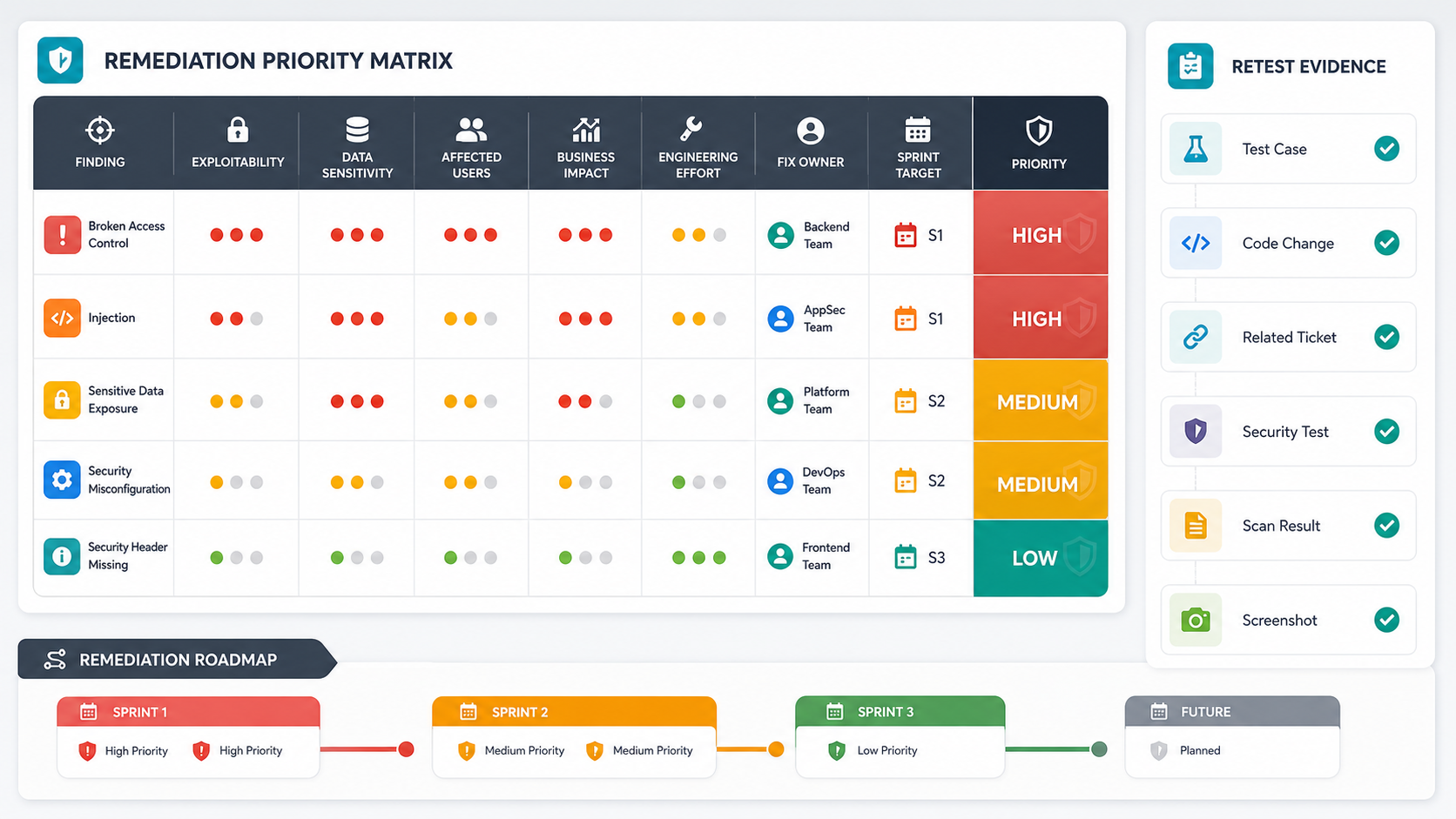 Remediation priority matrix for OWASP vulnerability findings showing exploitability, data sensitivity, affected users, business impact, engineering effort, fix owner, sprint target, and retest evidence
