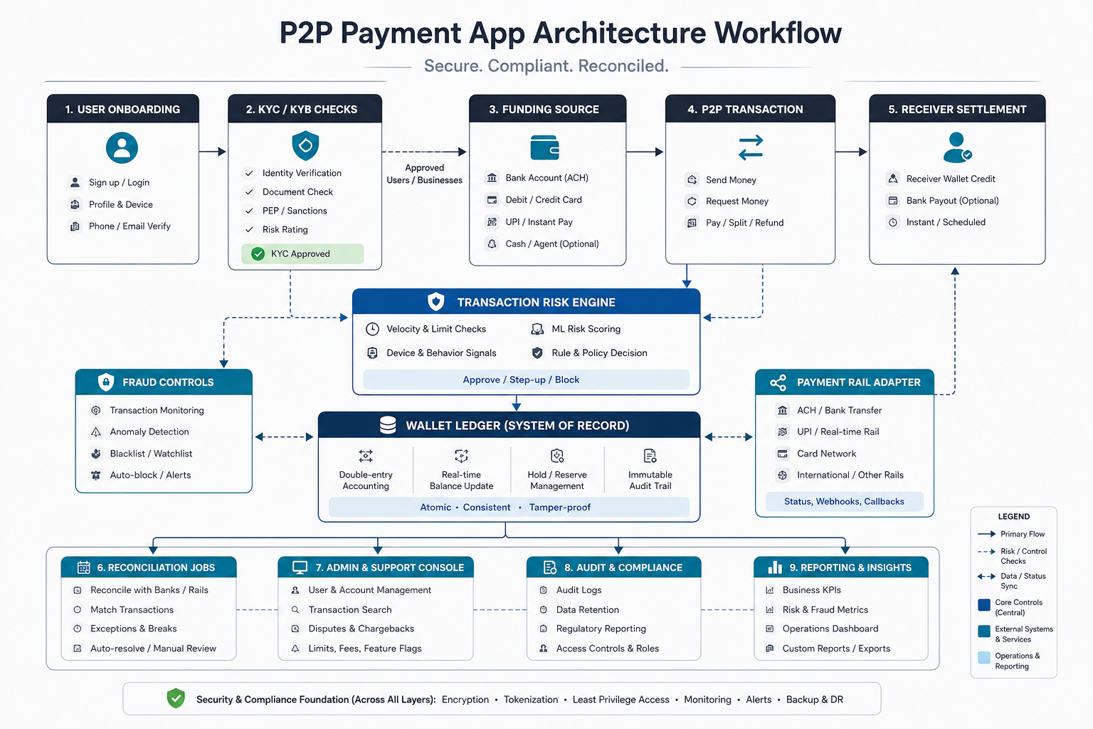 P2P payment app architecture workflow showing onboarding, KYC, ledger, risk engine, rails, reconciliation, admin, and reporting controls