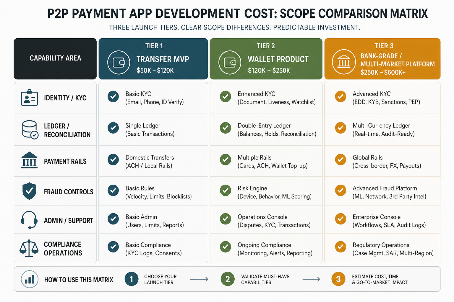 P2P payment app cost scope matrix comparing transfer MVP, wallet product, and bank-grade platform capabilities