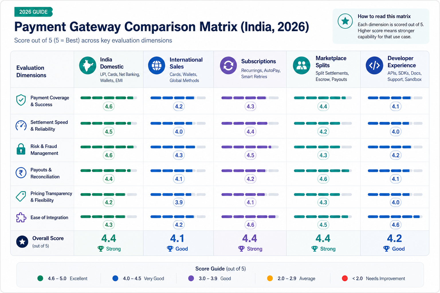 Payment gateway comparison matrix across India domestic payments, international sales, subscriptions, marketplace split settlements, and developer experience