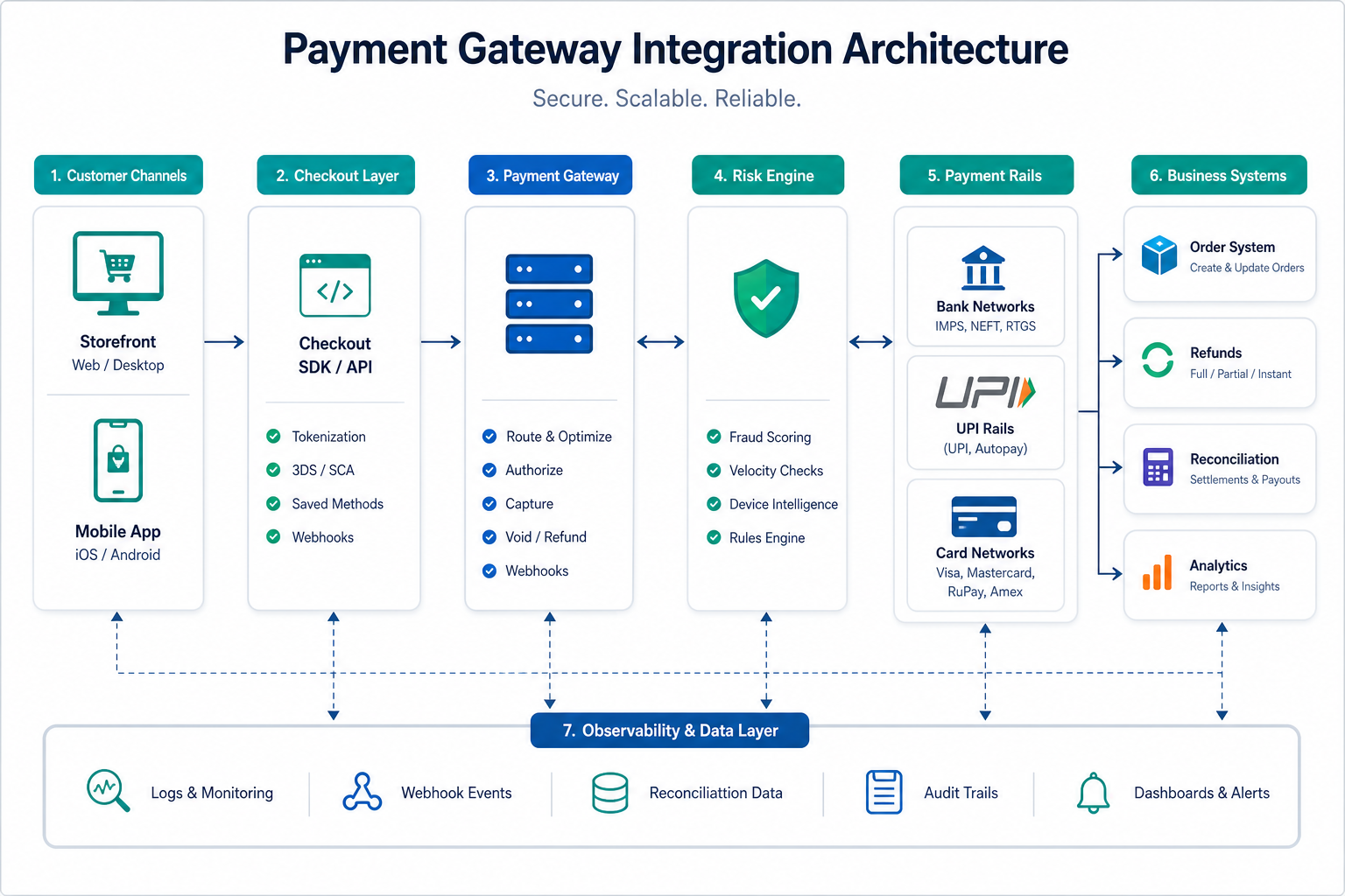 Payment gateway integration architecture showing storefront, mobile app, checkout SDK, payment gateway, risk engine, payment rails, order system, refunds, reconciliation, and analytics