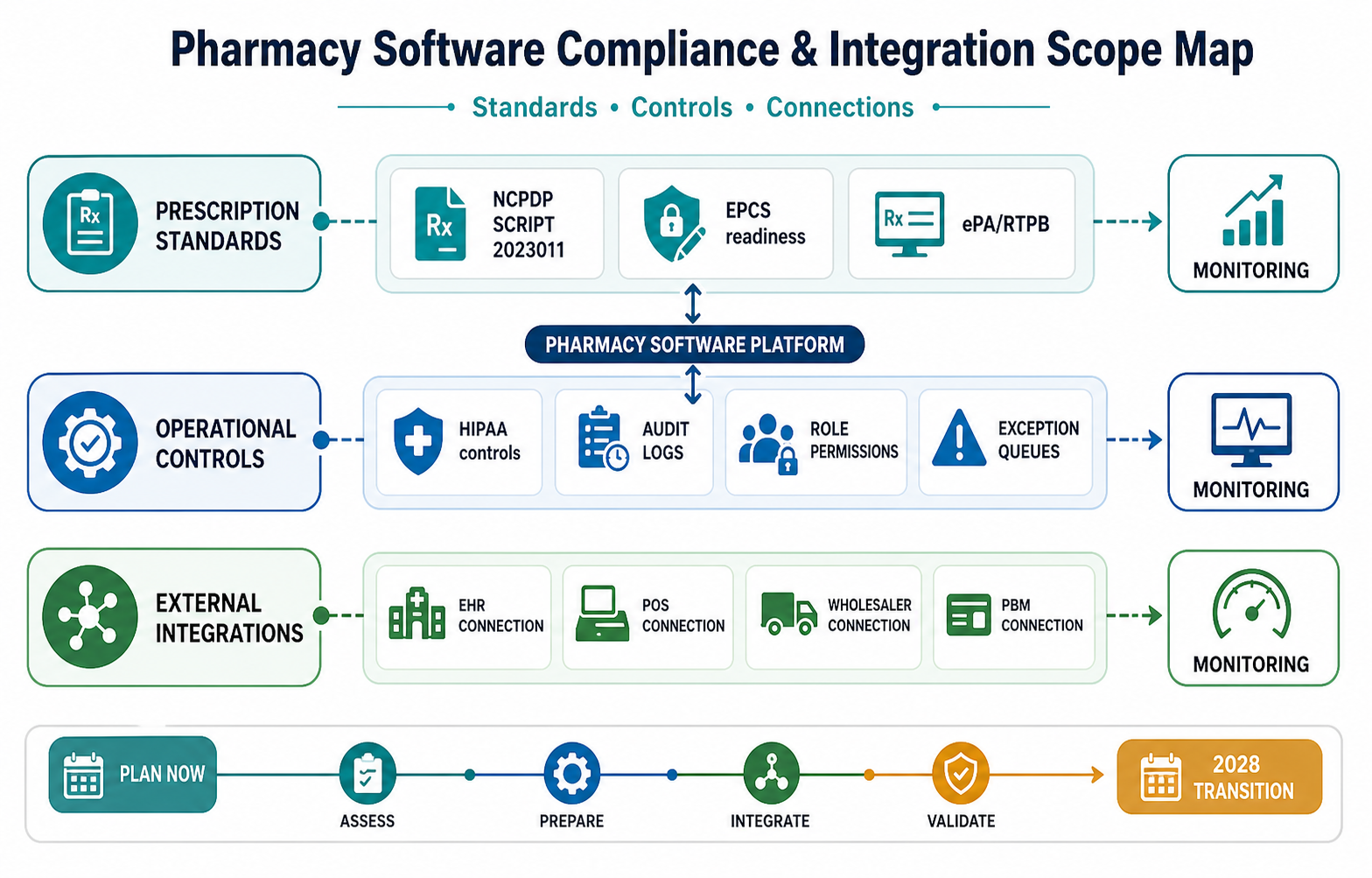 Pharmacy software compliance and integration scope map showing prescription standards, operational controls, external integrations, monitoring, and 2028 transition planning