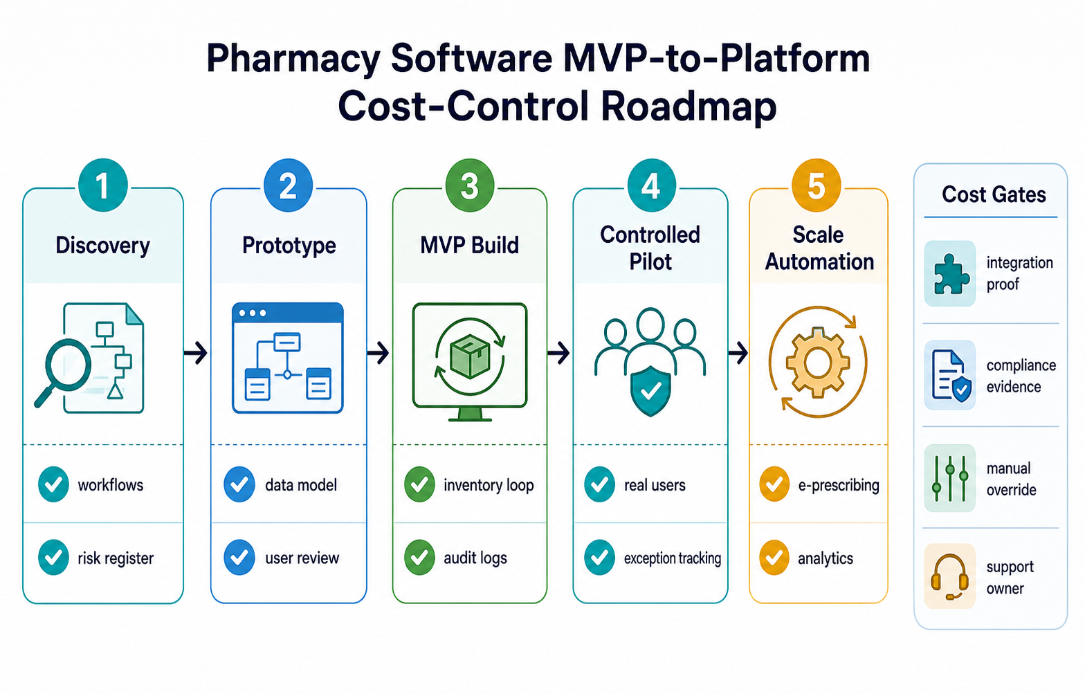 Pharmacy software MVP to platform cost-control roadmap showing discovery, prototype, MVP build, controlled pilot, scale automation, and cost gates