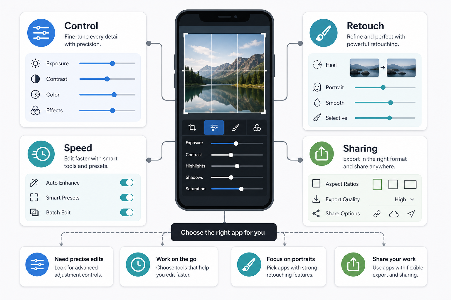 Decision framework for choosing photo editing apps by control, speed, retouching, and sharing needs