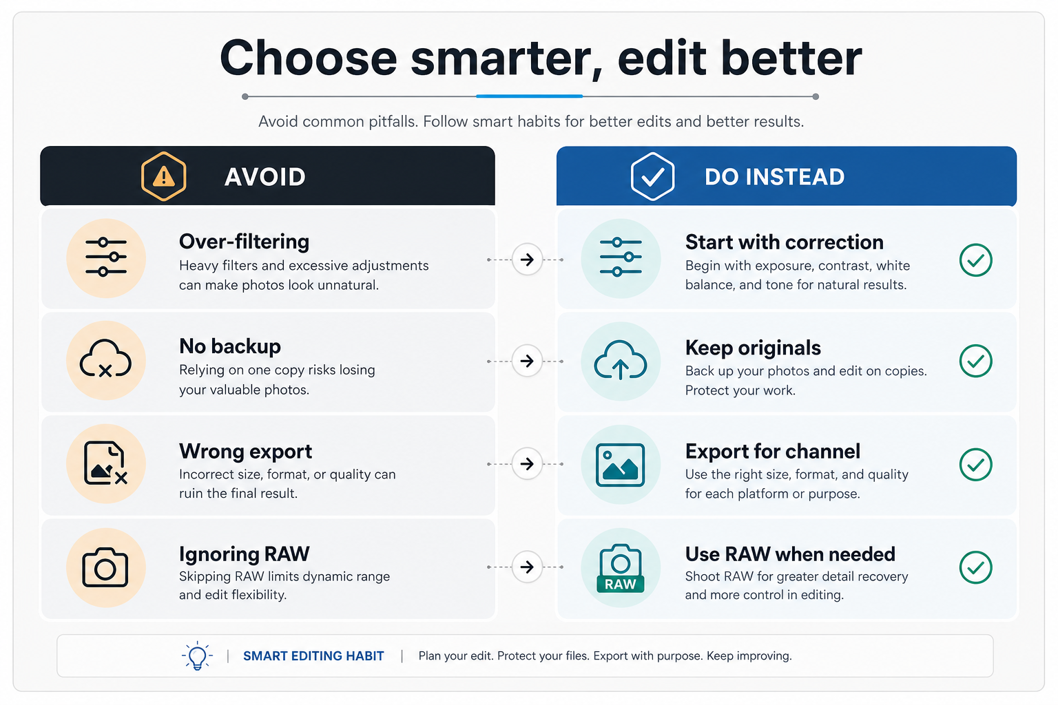 Checklist showing common mobile photo editing mistakes and better habits such as keeping originals, correcting first, exporting for the right channel, and using RAW when needed