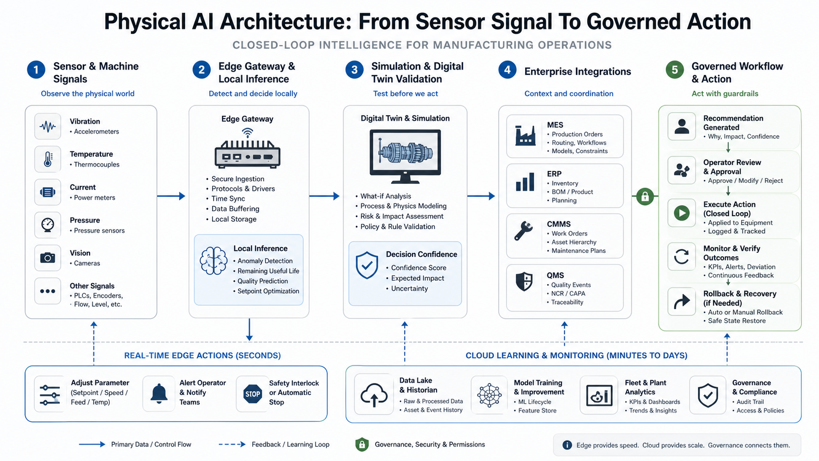 Physical AI architecture diagram connecting sensors, edge inference, simulation, MES ERP CMMS QMS integrations, operator approval, monitoring, and rollback