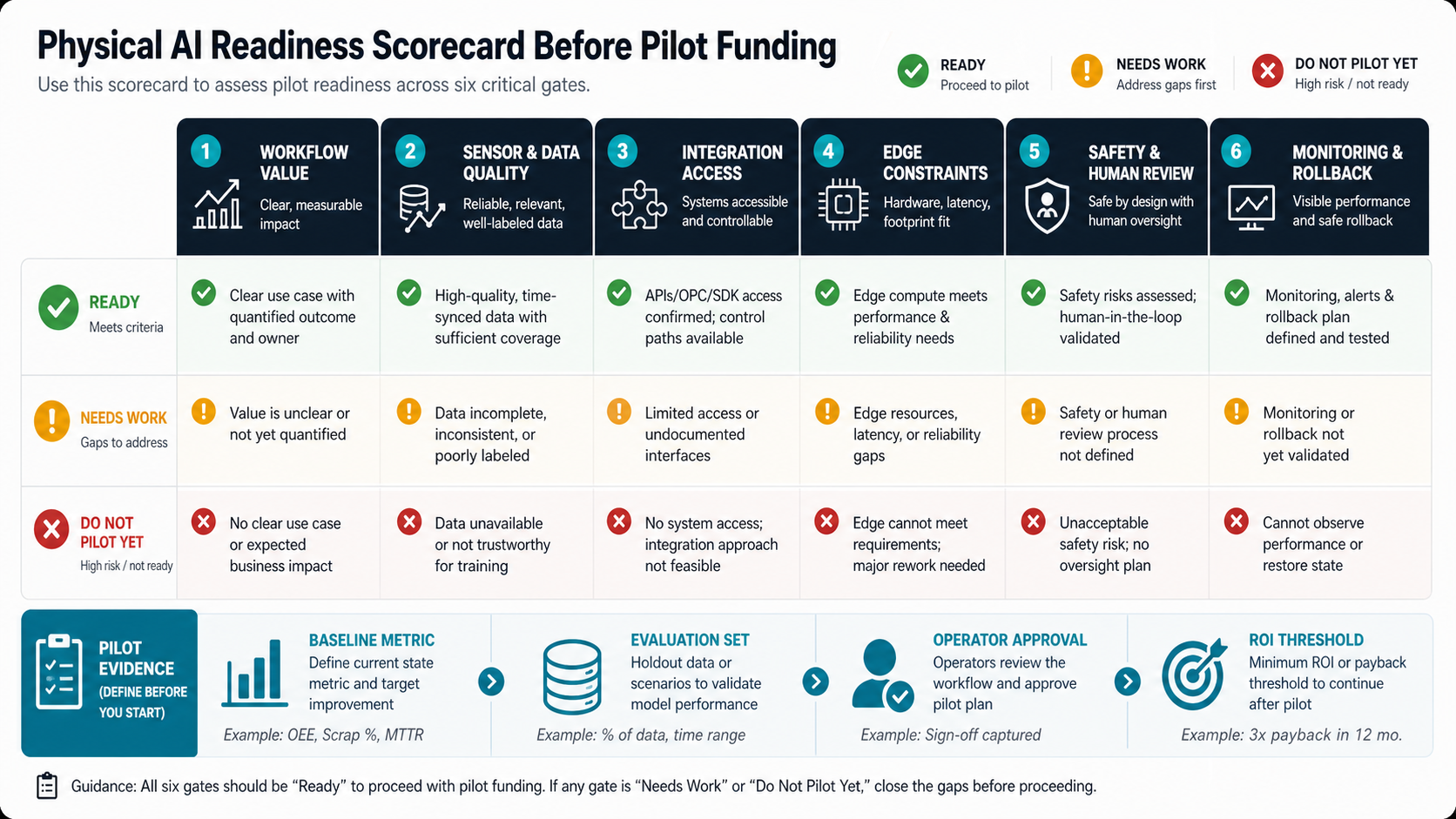 Physical AI pilot readiness scorecard showing workflow value, data quality, integration access, edge constraints, safety review, monitoring, and rollback gates