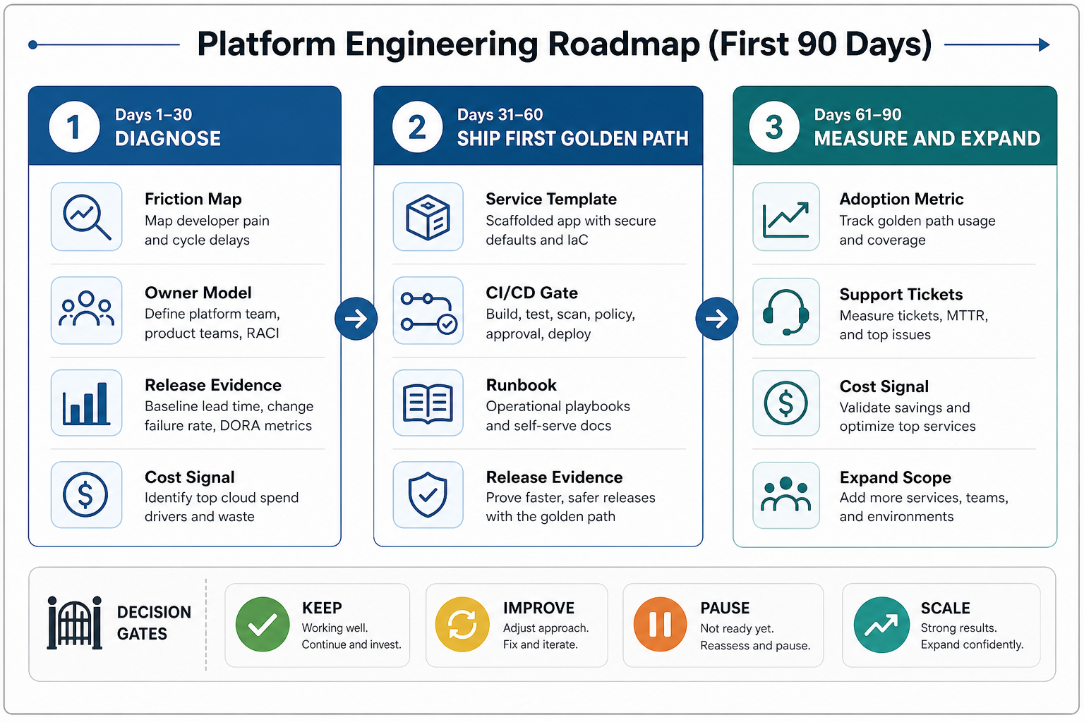 First 90 days platform engineering roadmap showing diagnosis, first golden path delivery, measurement, and scale decision gates