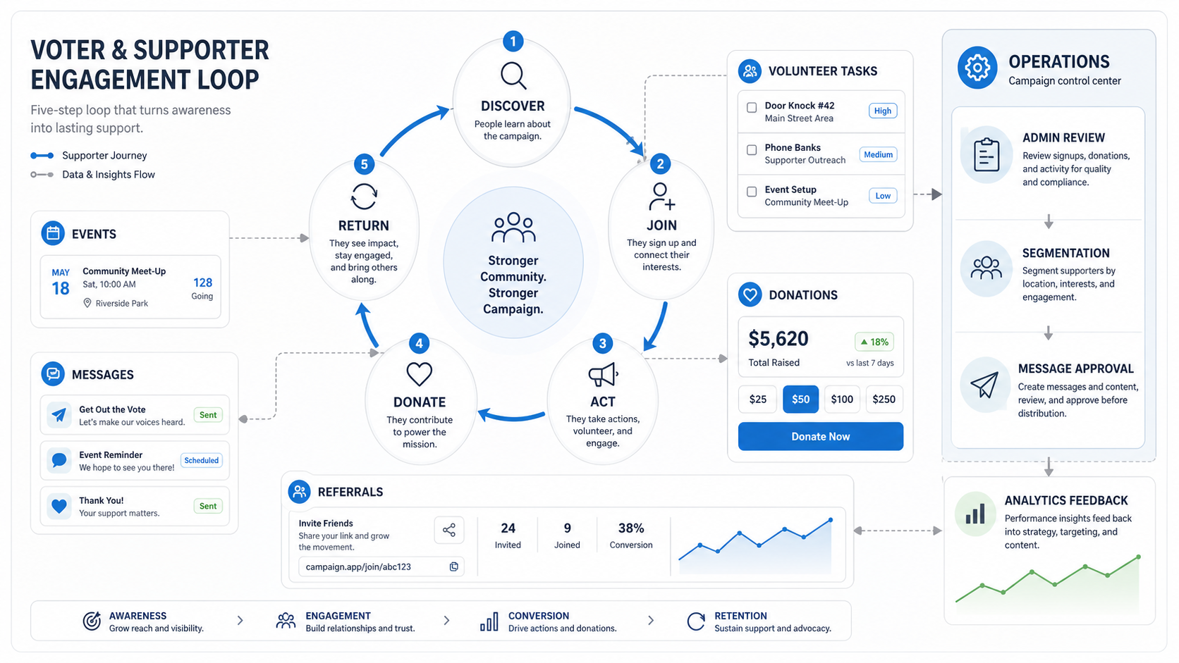 Political campaign app supporter engagement loop showing discovery, joining, action, donation, return engagement, operations review, and analytics feedback