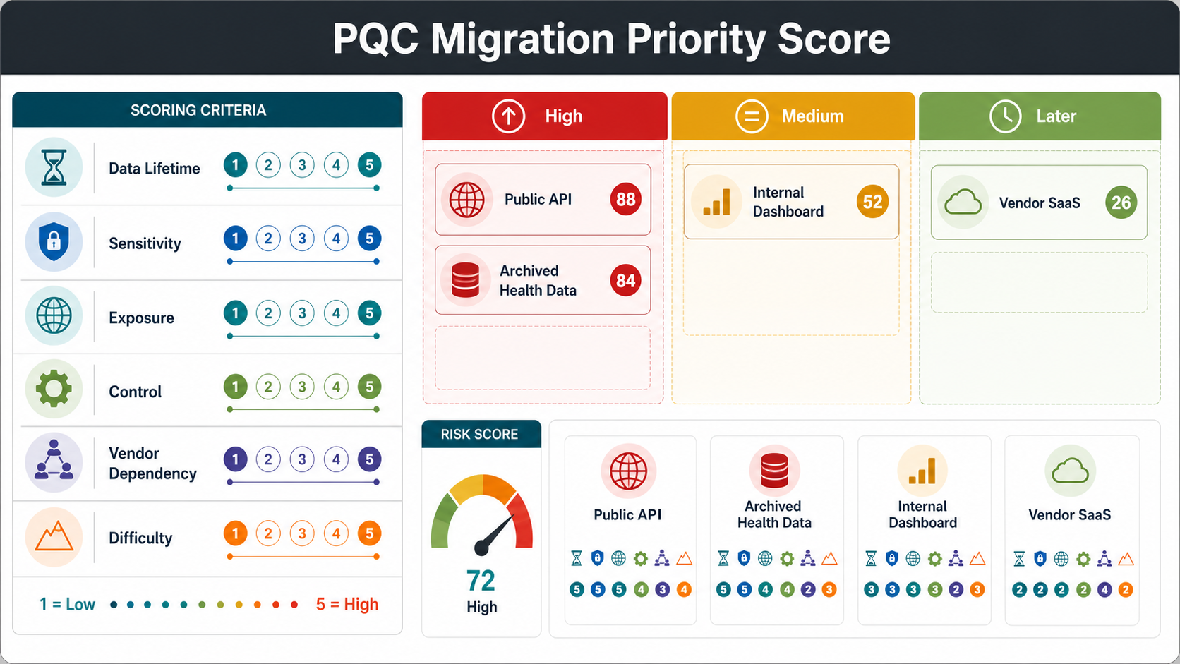 PQC migration priority score matrix for data lifetime, sensitivity, exposure, control, vendor dependency, and difficulty