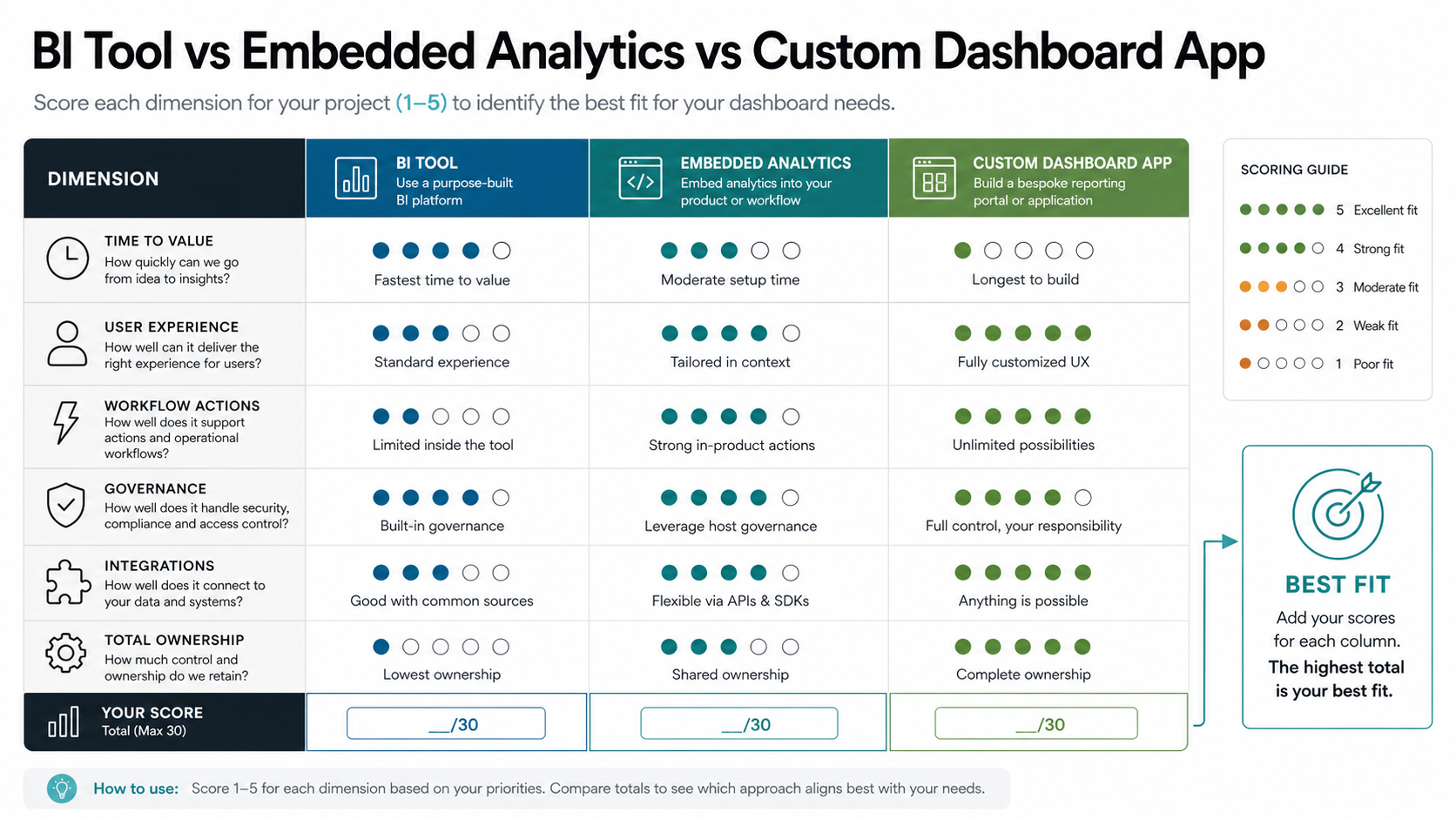 Decision matrix comparing BI tools, embedded analytics, and custom dashboard apps across speed, UX, workflow actions, governance, integrations, and ownership