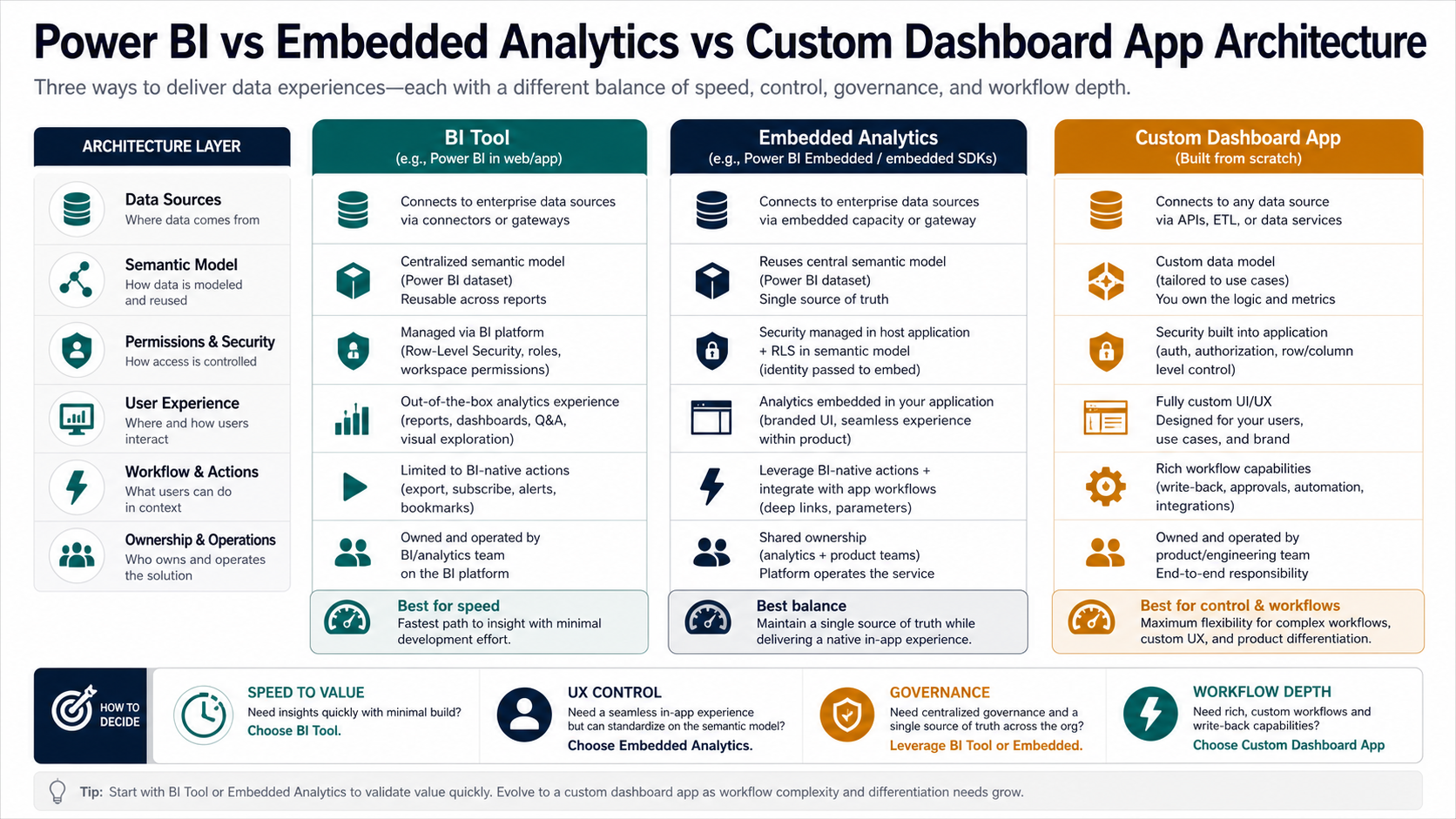 Governance gate checklist for dashboard access, tenant isolation, audit trails, exports, and operational ownership