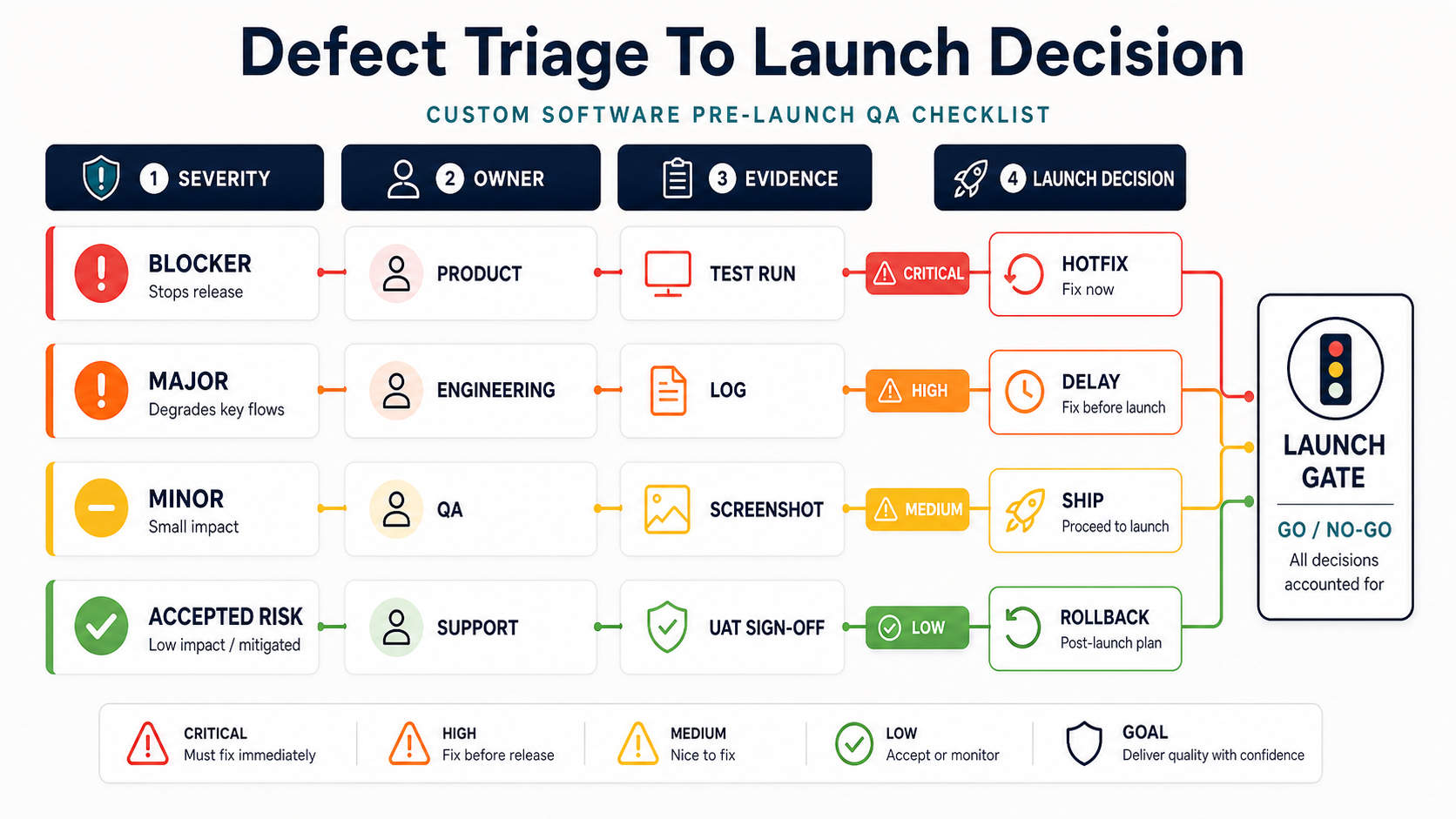 Defect triage to launch decision matrix for custom software QA showing severity, owner, evidence, and ship delay hotfix or rollback decisions
