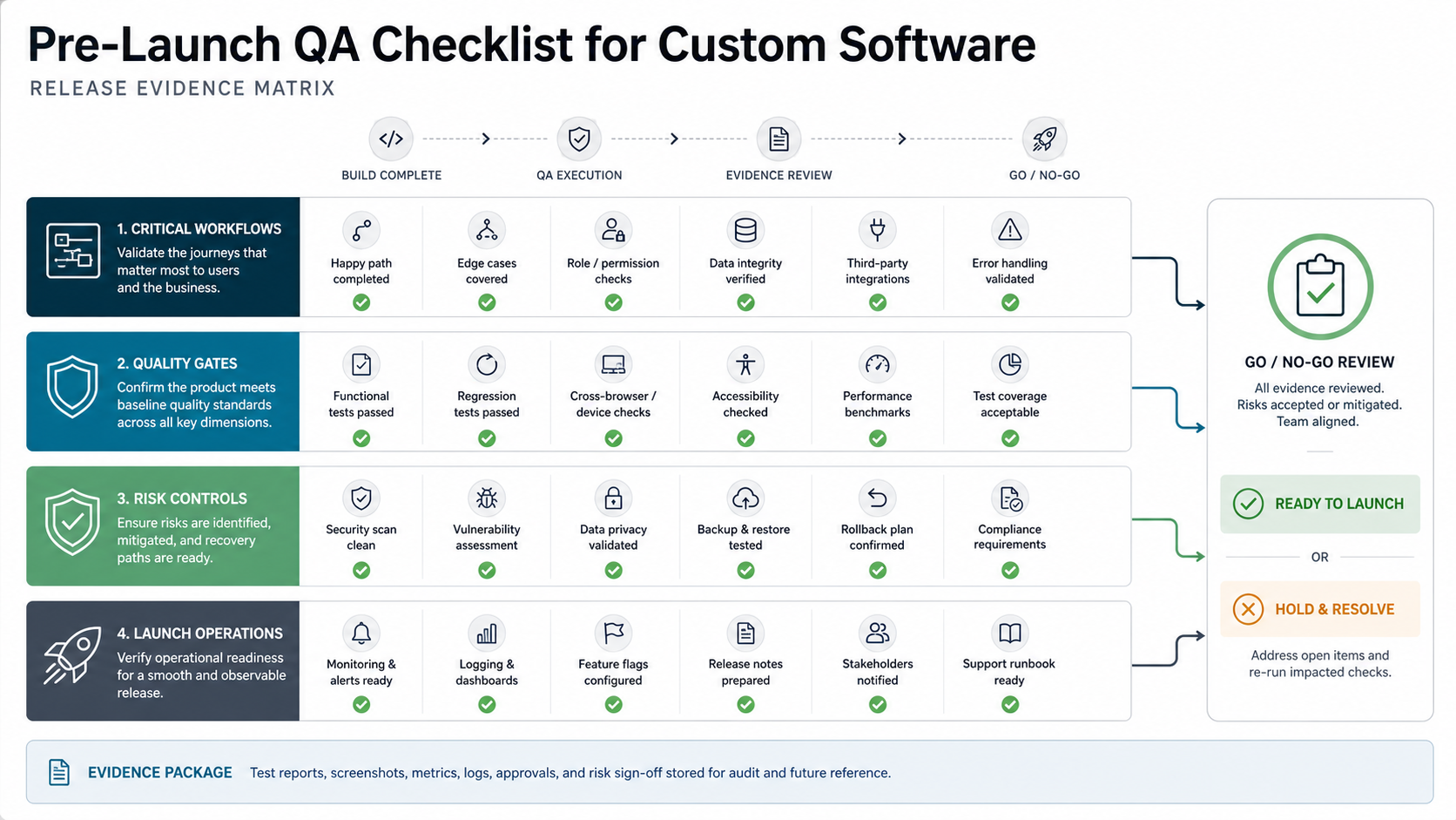 Release evidence matrix for custom software QA showing critical workflows, quality gates, risk controls, and launch operations feeding a go or no-go decision