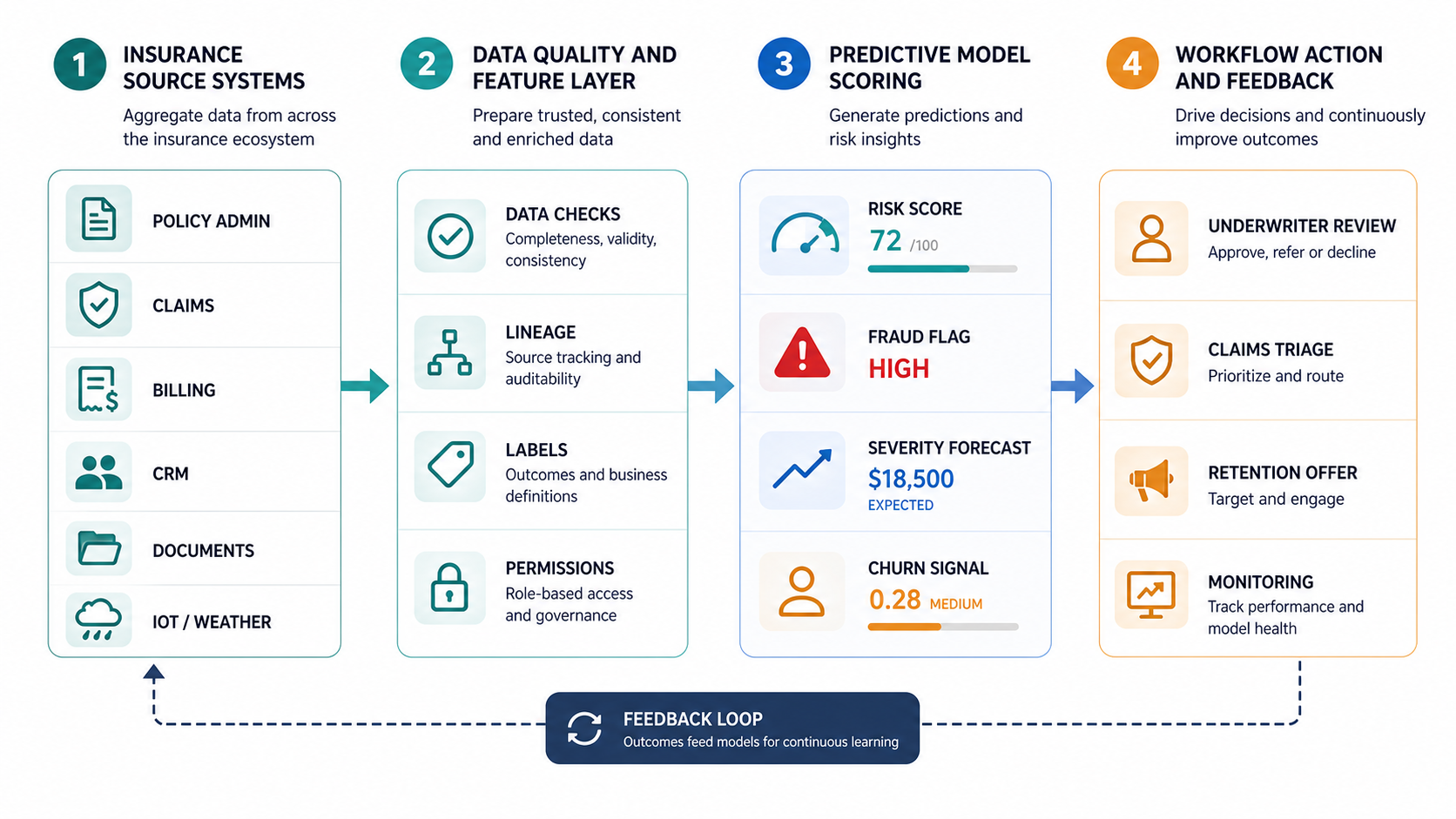 Insurance predictive analytics data pipeline from source systems through feature quality, model scoring, workflow action, and monitoring feedback