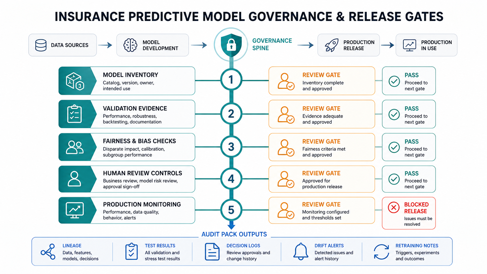 Insurance predictive model governance release gates covering inventory, validation evidence, fairness checks, human review, production monitoring, and audit outputs